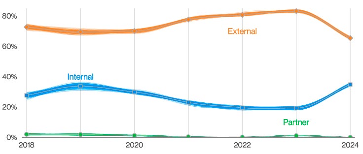 Threat actors in breaches over time