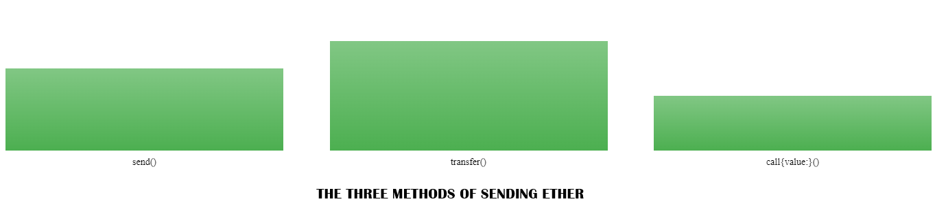 THE THREE METHODS OF SENDING ETHER (Send, transfer & call))