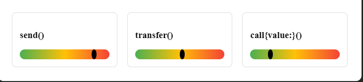 Gas consumption visualization for the three ether transfer methods.