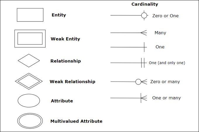 Cardinality in Entity-Relationship Diagrams