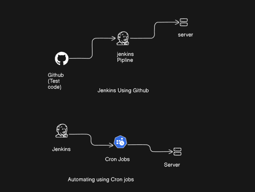 ☑️Day 52: Exploring Cron Jobs in Jenkins and Integrating GitHub for Automation🚀