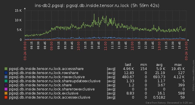 Remedy for Poor-Performing SQL Queries