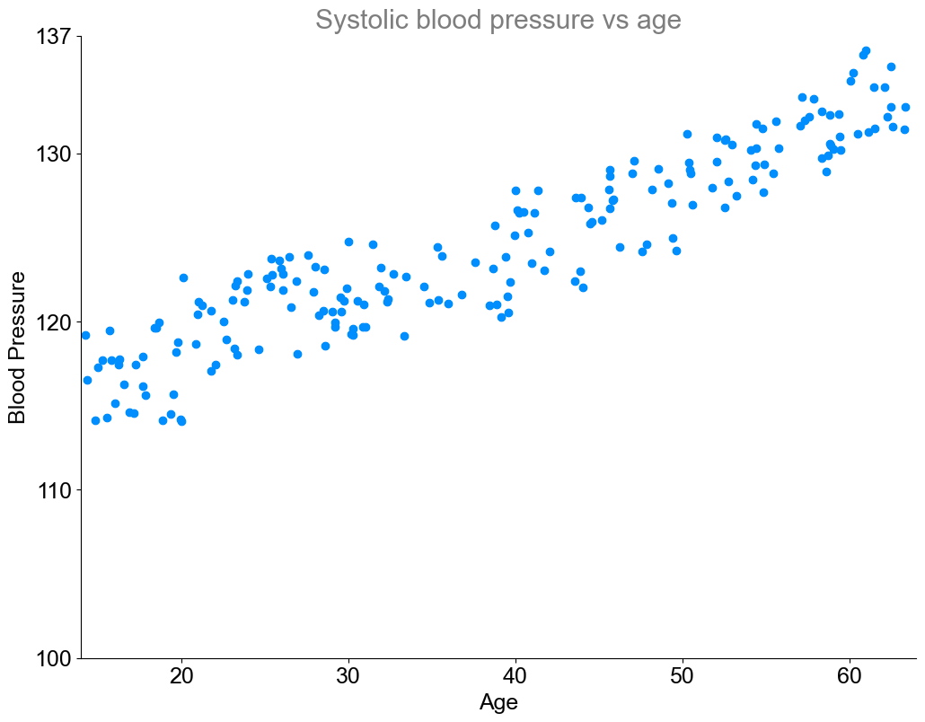 Scatter plot showing a positive correlation between age and systolic blood pressure, with data points spread upwards and to the right.