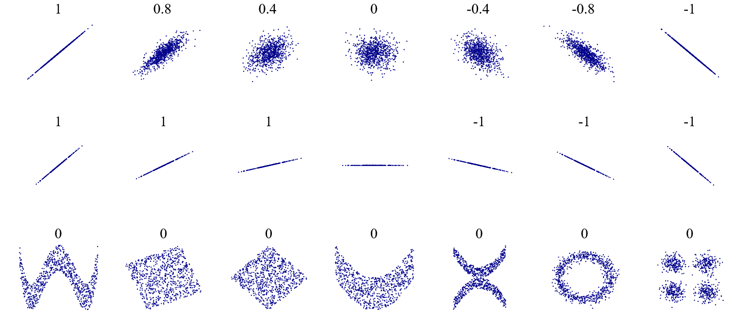 Scatter plots displaying different correlation coefficients: perfect positive (1), strong positive (0.8, 0.4), no correlation (0), strong negative (-0.4, -0.8), and perfect negative (-1). Additional shapes show zero correlation.