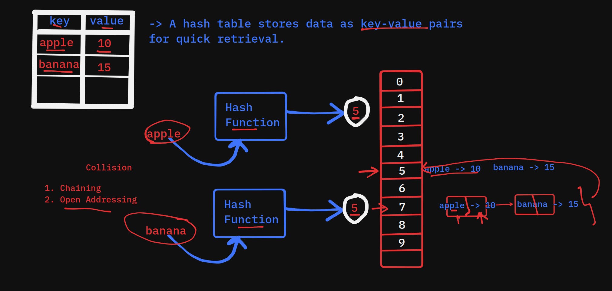 Introduction to Hash Tables: A Beginner-Friendly Guide | Day #18