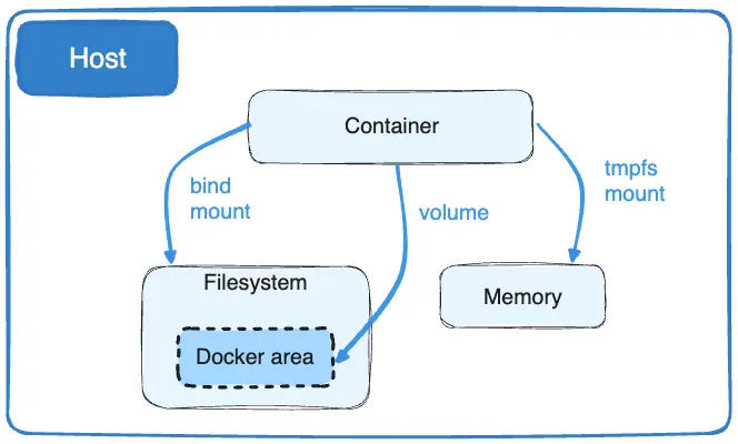 A Step-by-Step Guide to Docker Volumes and Networks 🌐