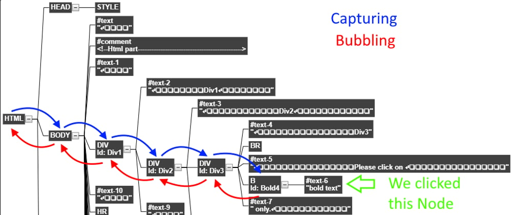 JavaScript – Events Bubbling – Illustrated