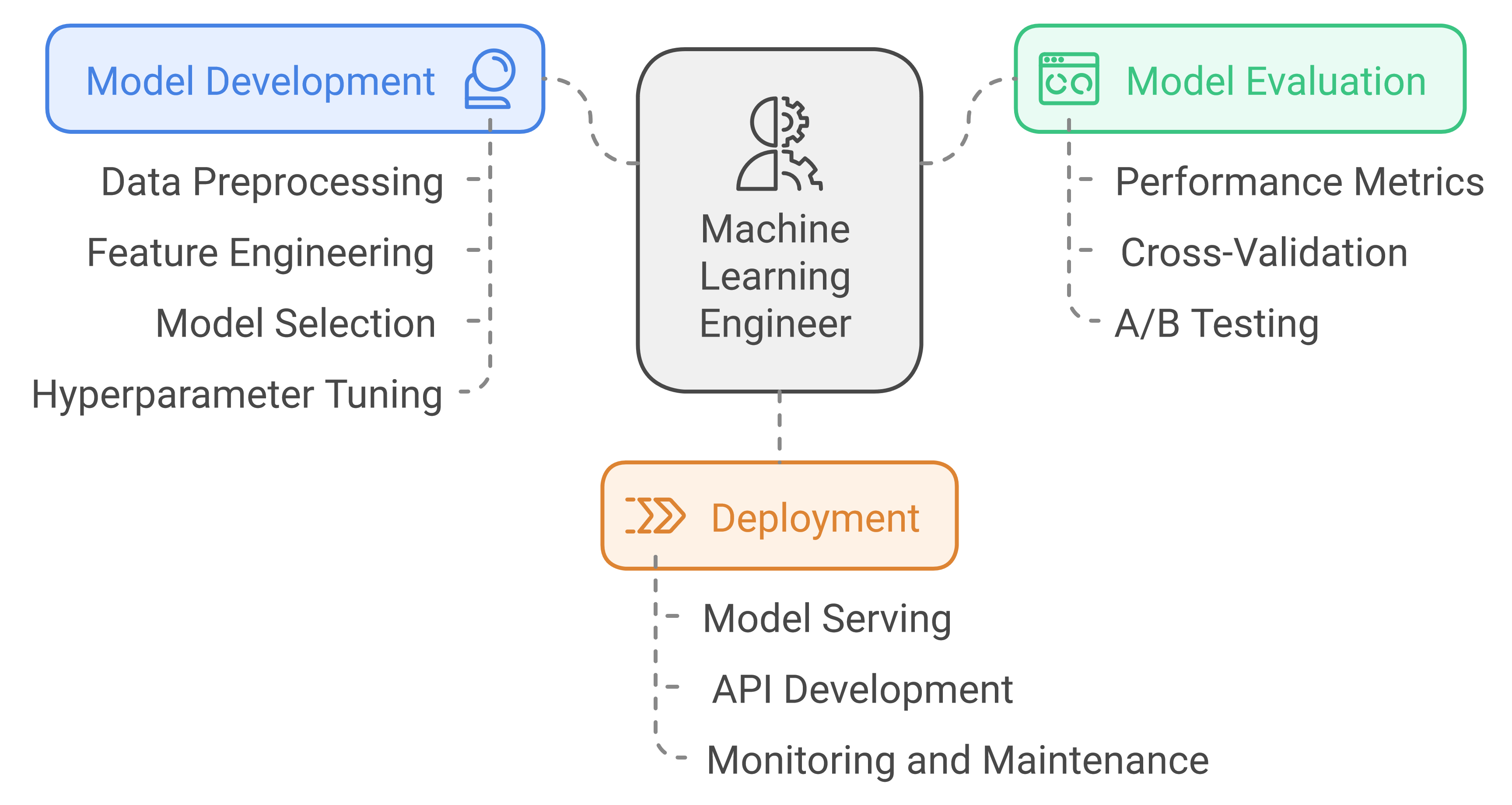 Flowchart outlining a machine learning engineer's tasks: Model Development (data preprocessing, feature engineering, model selection, hyperparameter tuning), Model Evaluation (performance metrics, cross-validation, A/B testing), and Deployment (model serving, API development, monitoring, and maintenance).