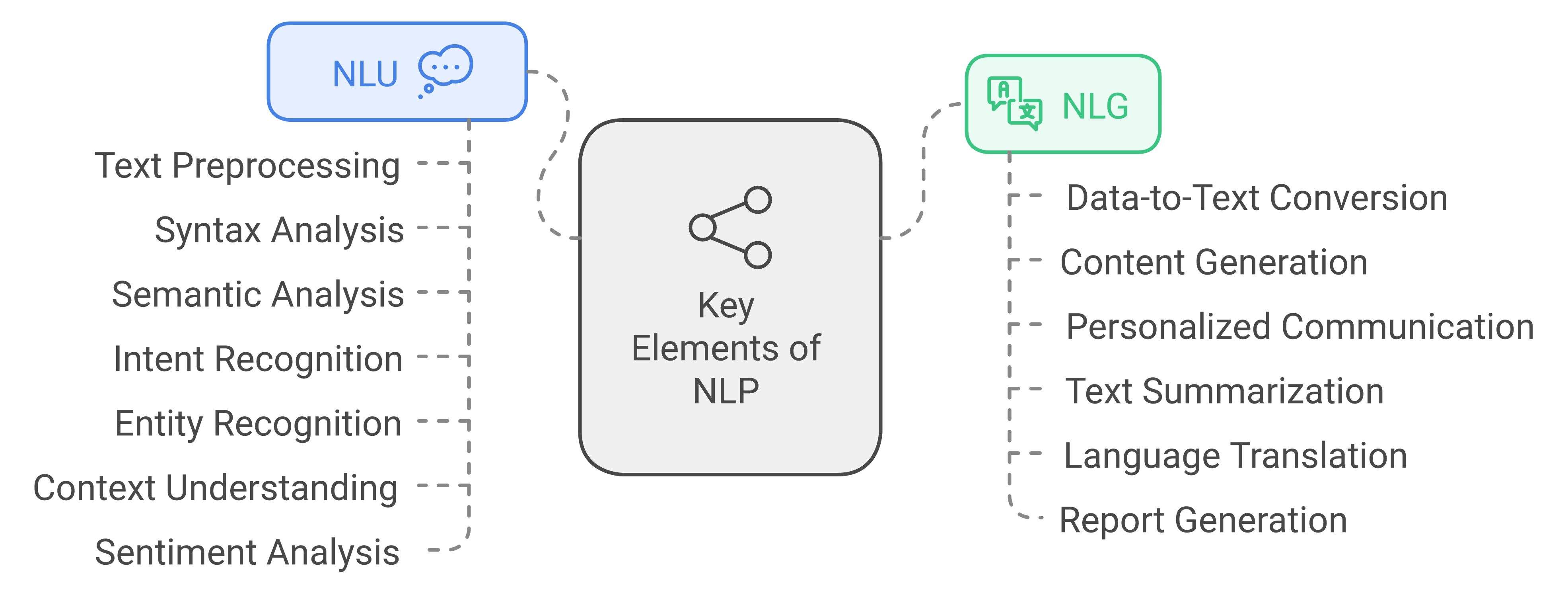 Diagram showing key elements of NLP: NLU and NLG. NLU includes text preprocessing, syntax analysis, semantic analysis, intent recognition, entity recognition, context understanding, sentiment analysis. NLG includes data-to-text conversion, content generation, personalized communication, text summarization, language translation, report generation.