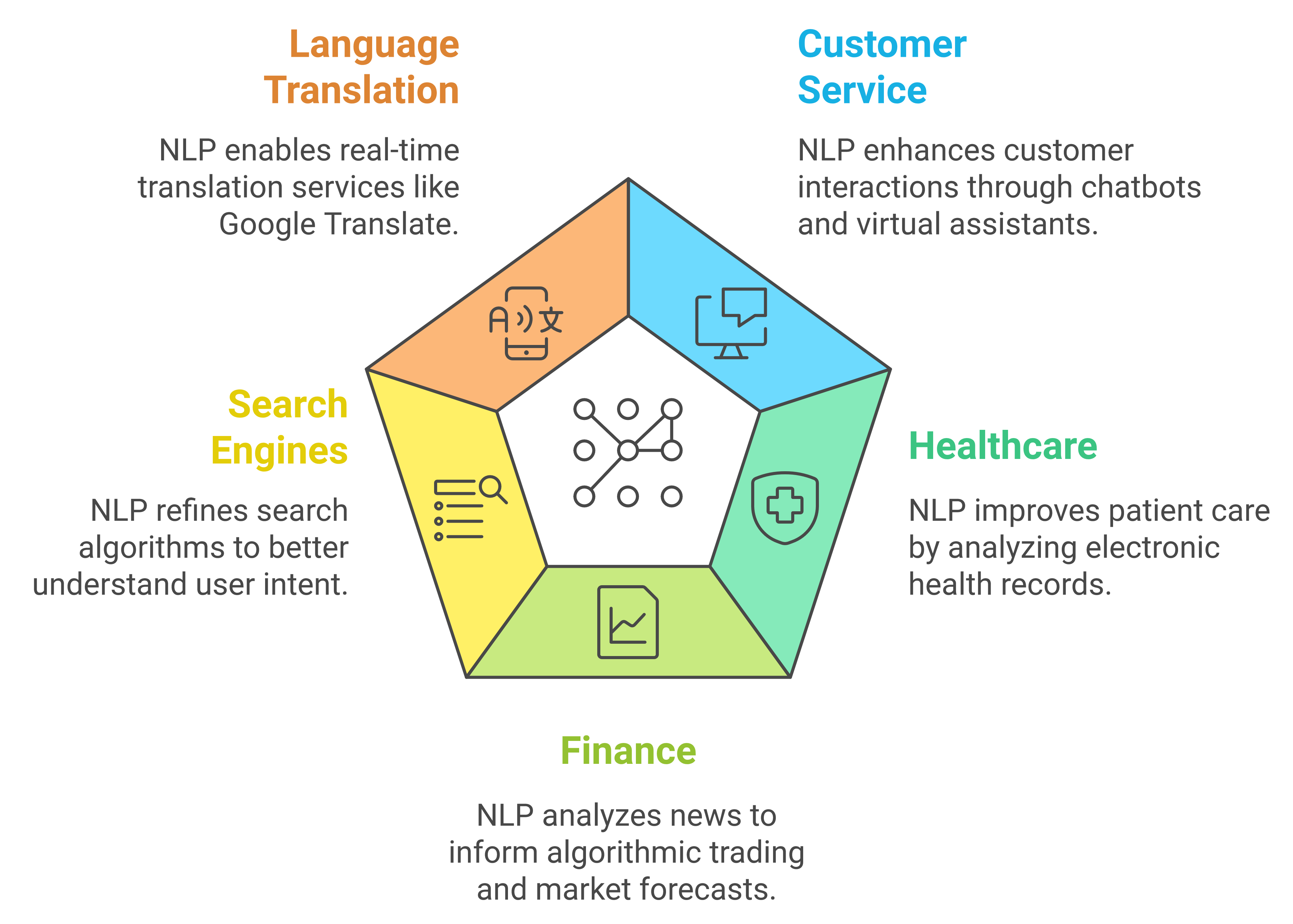 Pentagon diagram showing NLP applications: Language Translation, Customer Service, Healthcare, Finance, and Search Engines. Each segment describes how NLP is utilized, such as enhancing interactions or improving patient care.