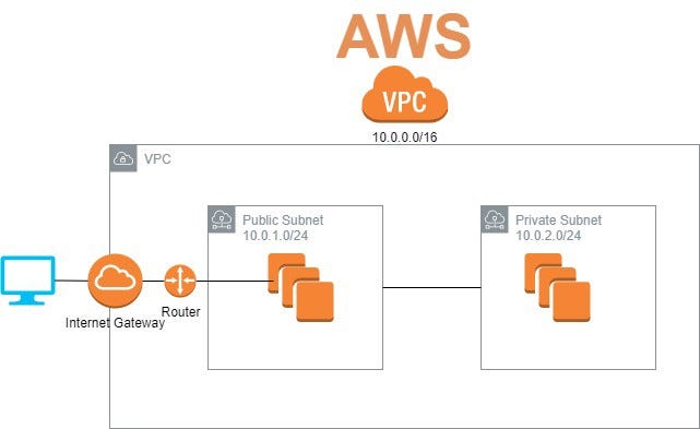 Create AWS Virtual Private Cloud (VPC) for your Resources