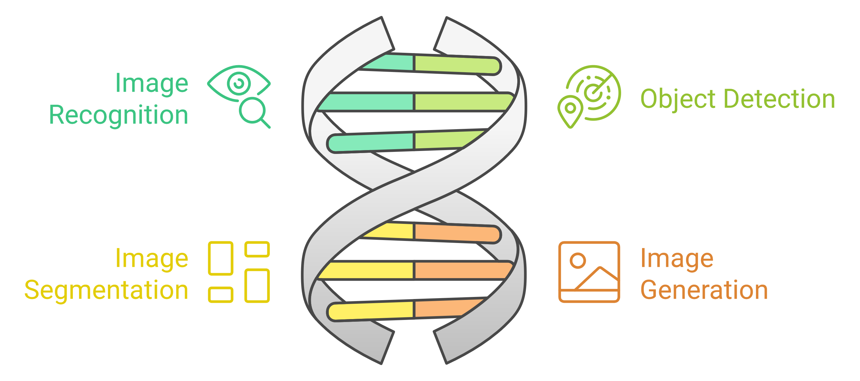 An illustration of a DNA strand accompanied by icons and labels for Image Recognition, Object Detection, Image Segmentation, and Image Generation, each in different colors.