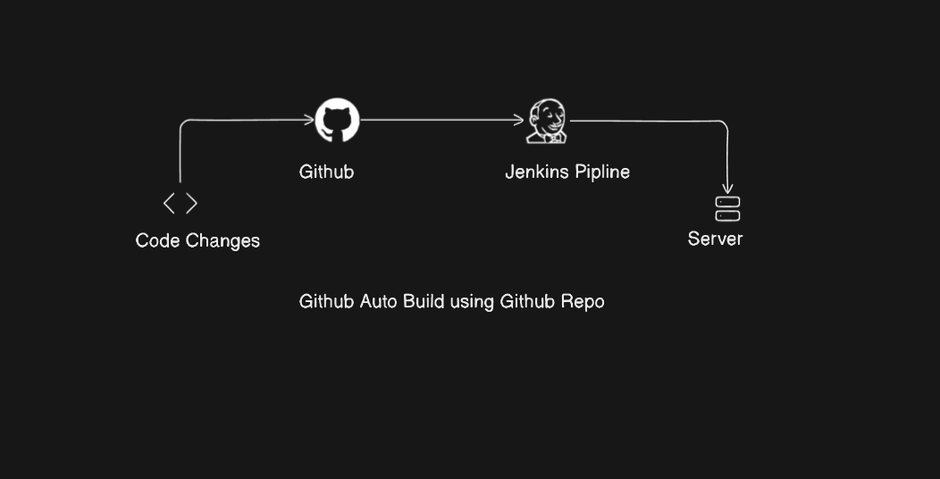 ☑️Day 53: Automating Build Jobs with GitHub and Poll SCM in Jenkins🚀