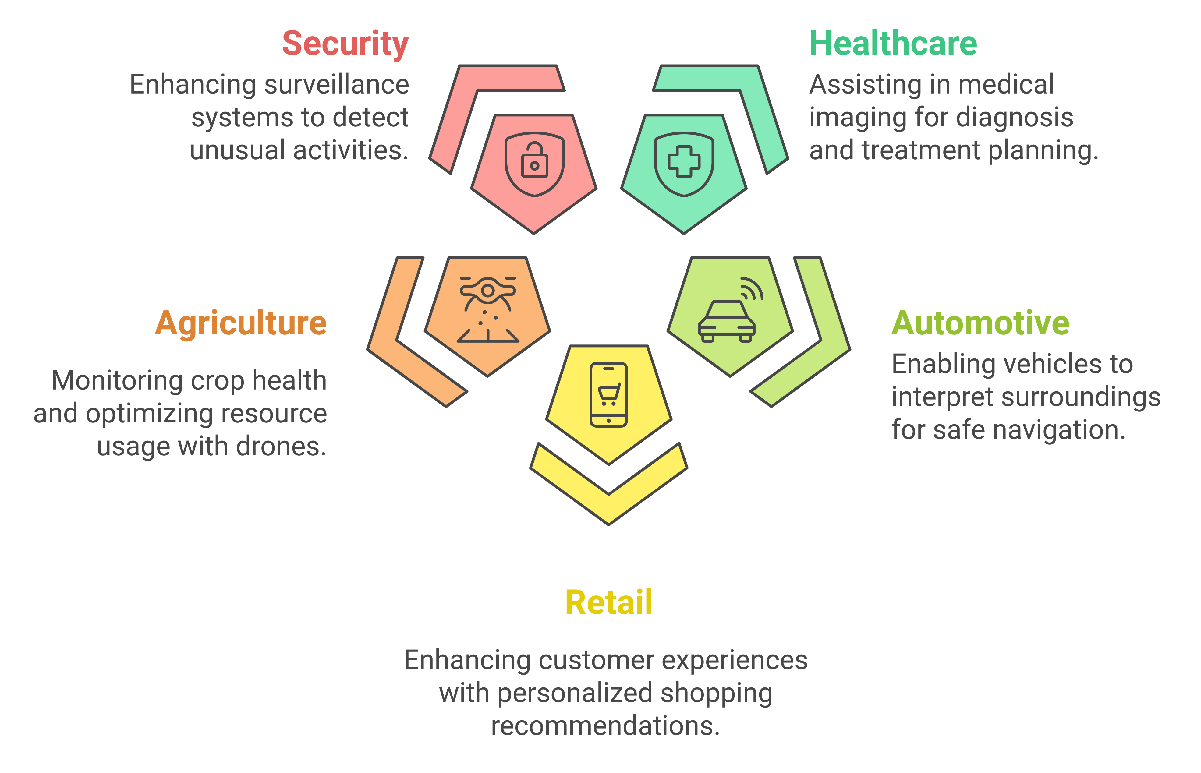 A hexagonal design illustrating five sectors with text: Security (enhancing surveillance systems), Healthcare (medical imaging assistance), Automotive (vehicle navigation), Retail (personalized shopping experiences), and Agriculture (crop health monitoring with drones). Each sector has corresponding icons.