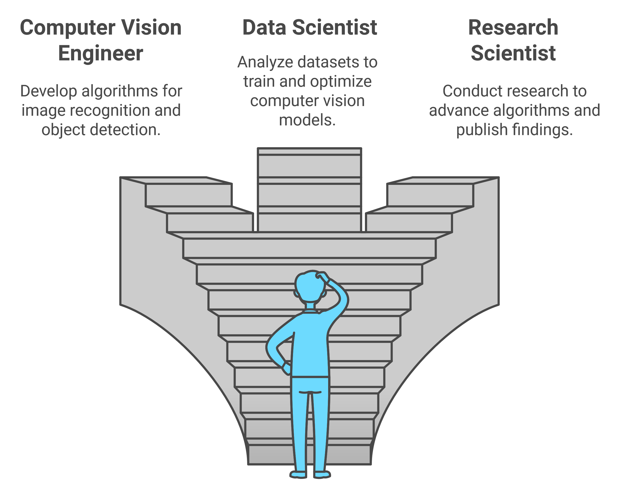 A person stands at the bottom of three branching staircases labeled as careers: "Computer Vision Engineer," "Data Scientist," and "Research Scientist," each with brief descriptions of their roles.