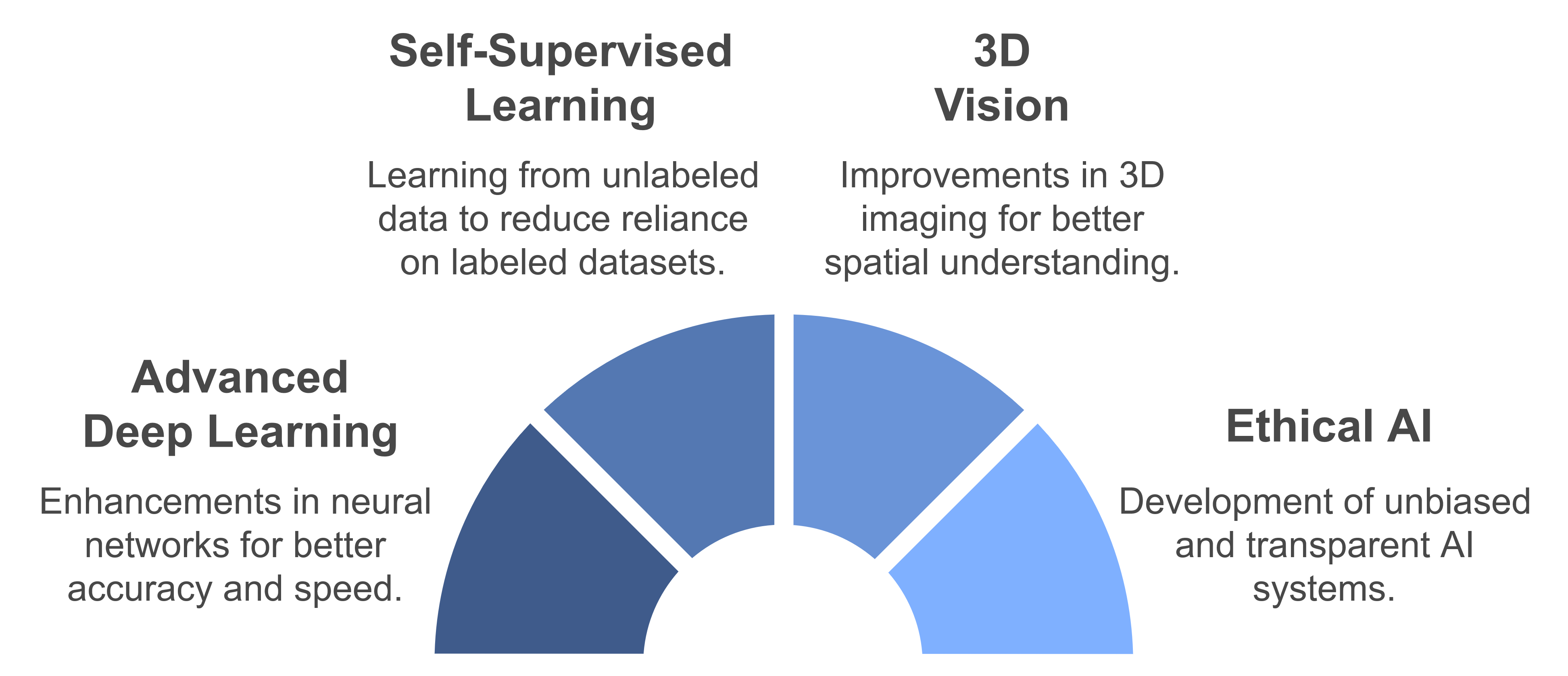 A semicircle diagram with four sections: "Advanced Deep Learning" (enhancements in accuracy and speed), "Self-Supervised Learning" (learning from unlabeled data), "3D Vision" (improvements in spatial understanding), and "Ethical AI" (development of unbiased AI systems).