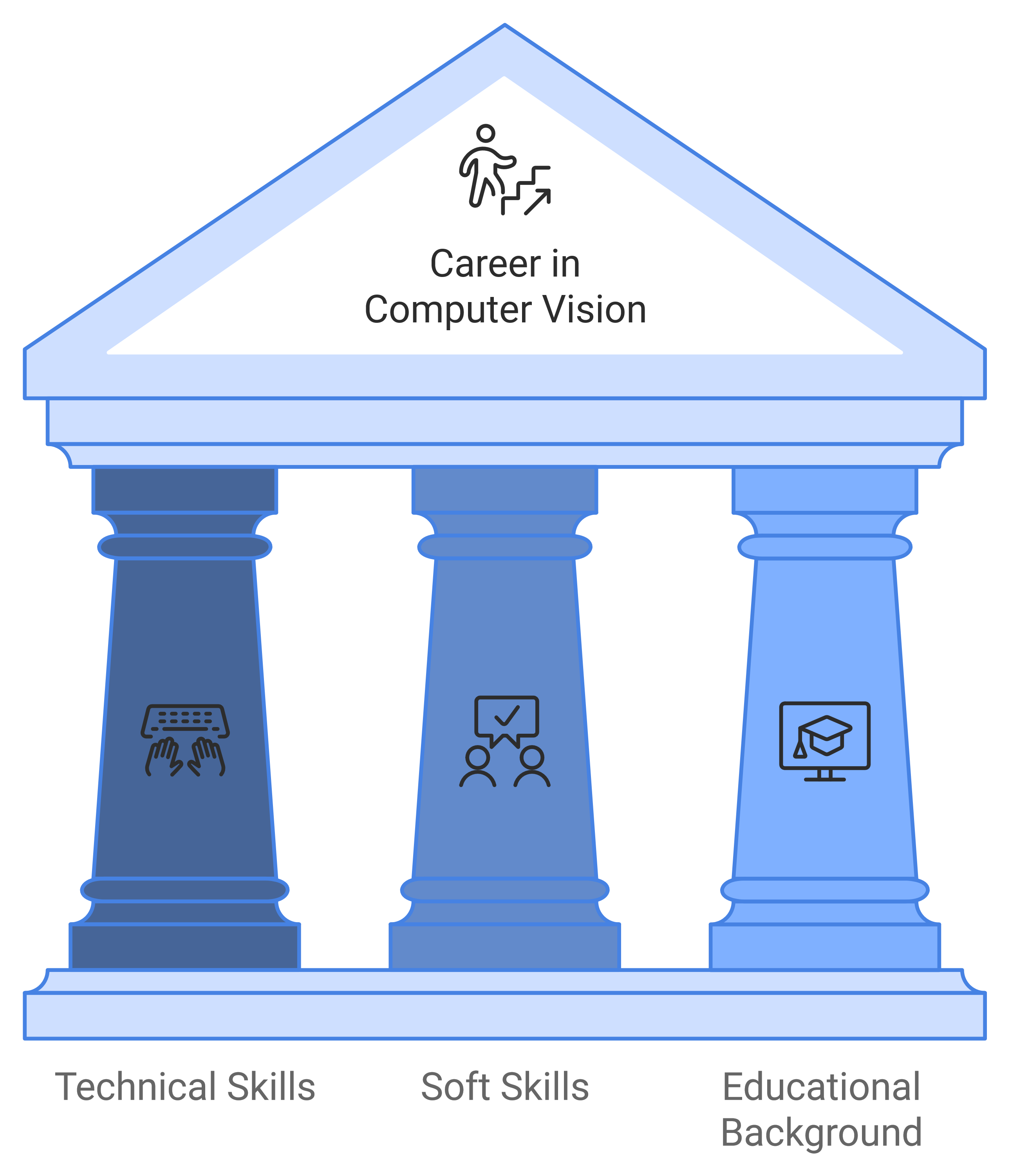 An illustration of a classical structure with three pillars labeled "Technical Skills," "Soft Skills," and "Educational Background," supporting a triangle labeled "Career in Computer Vision."