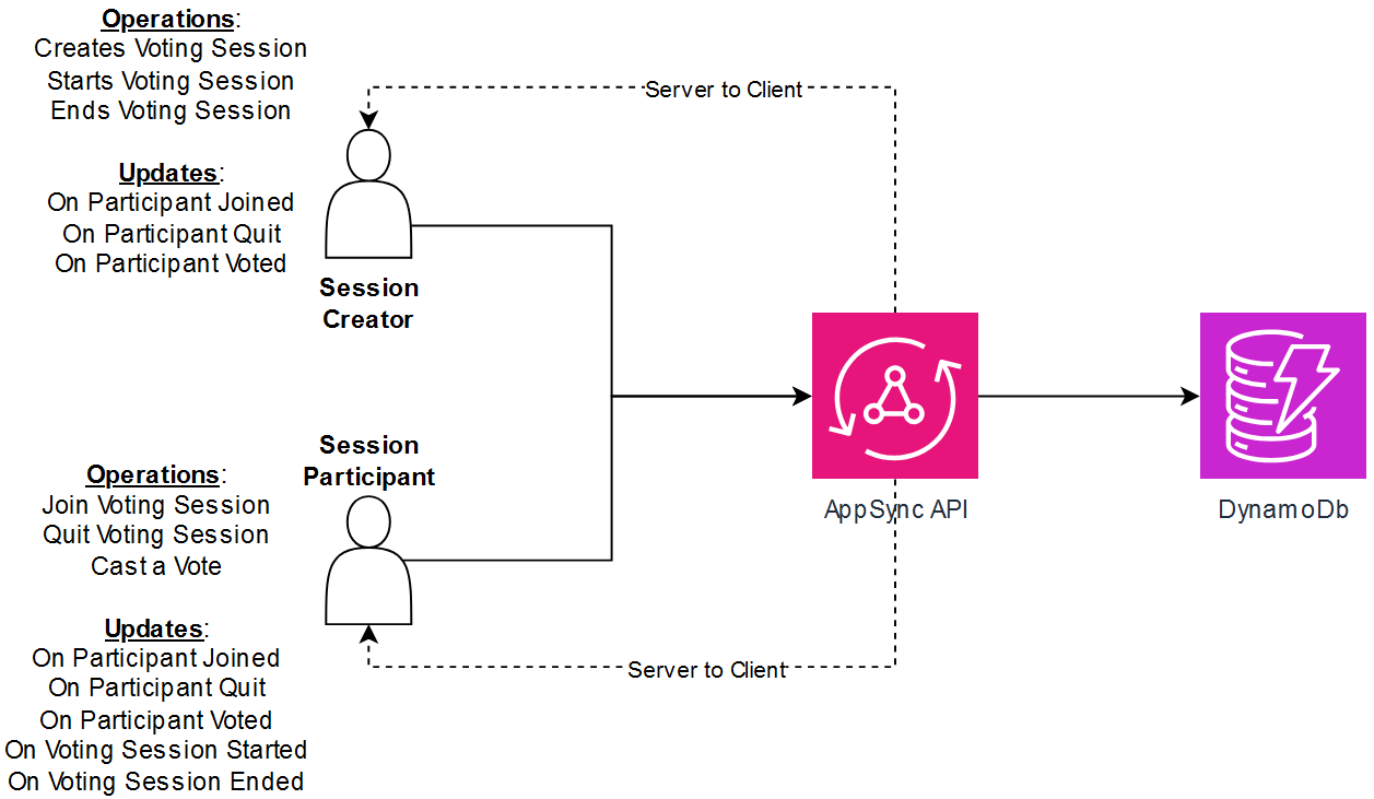 Diagram illustrating a voting session process. A Session Creator initiates and manages sessions, while a Session Participant joins and votes. Both roles receive updates. The AppSync API connects to DynamoDB for data management.