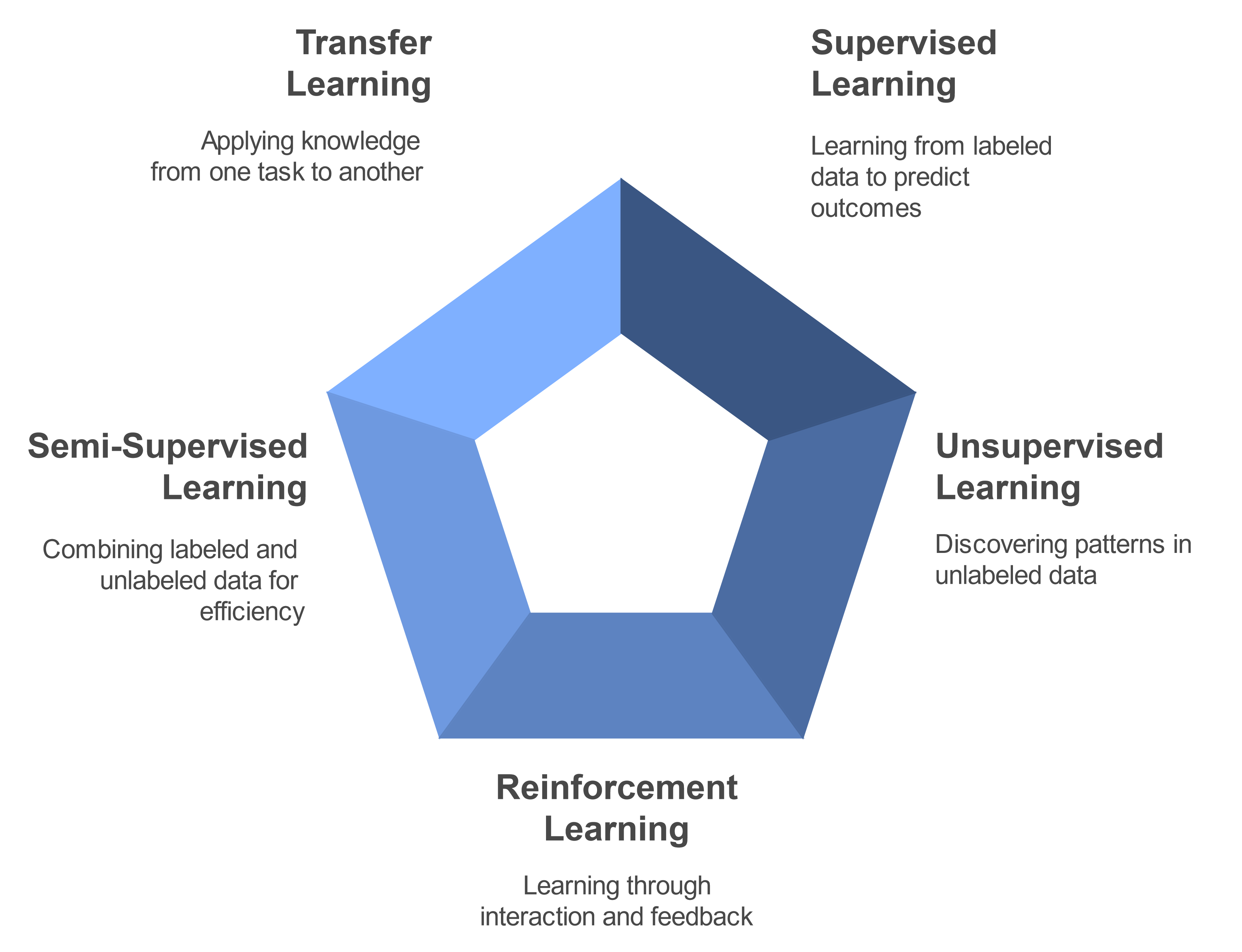 A pentagon-shaped diagram illustrating five types of machine learning: Transfer Learning, Supervised Learning, Unsupervised Learning, Reinforcement Learning, and Semi-Supervised Learning, each with a brief description.