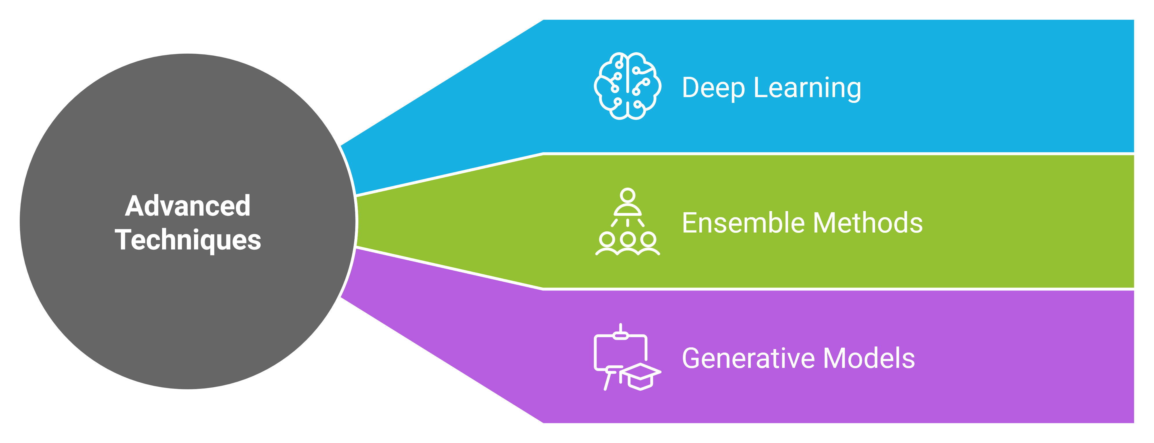 A diagram titled 'Advanced Techniques' shows three categories branching out from a central gray circle. The categories are 'Deep Learning' (blue), 'Ensemble Methods' (green), and 'Generative Models' (purple), each with corresponding icons. This image shows a visual representation of advanced techniques in machine learning or data science, categorizing them into Deep Learning, Ensemble Methods, and Generative Models.