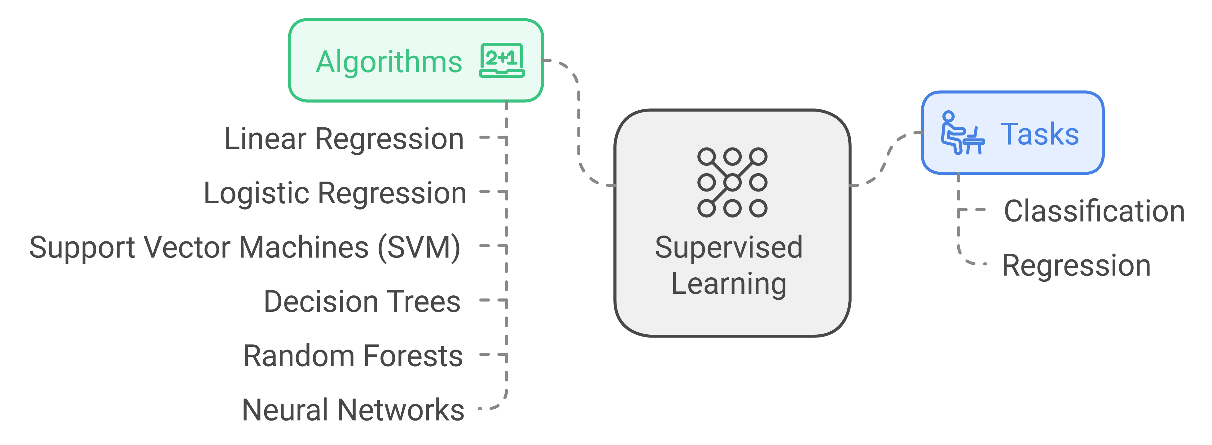 Diagram of supervised learning showing algorithms and tasks. Algorithms include linear regression, logistic regression, SVM, decision trees, random forests, and neural networks. Tasks are classification and regression.