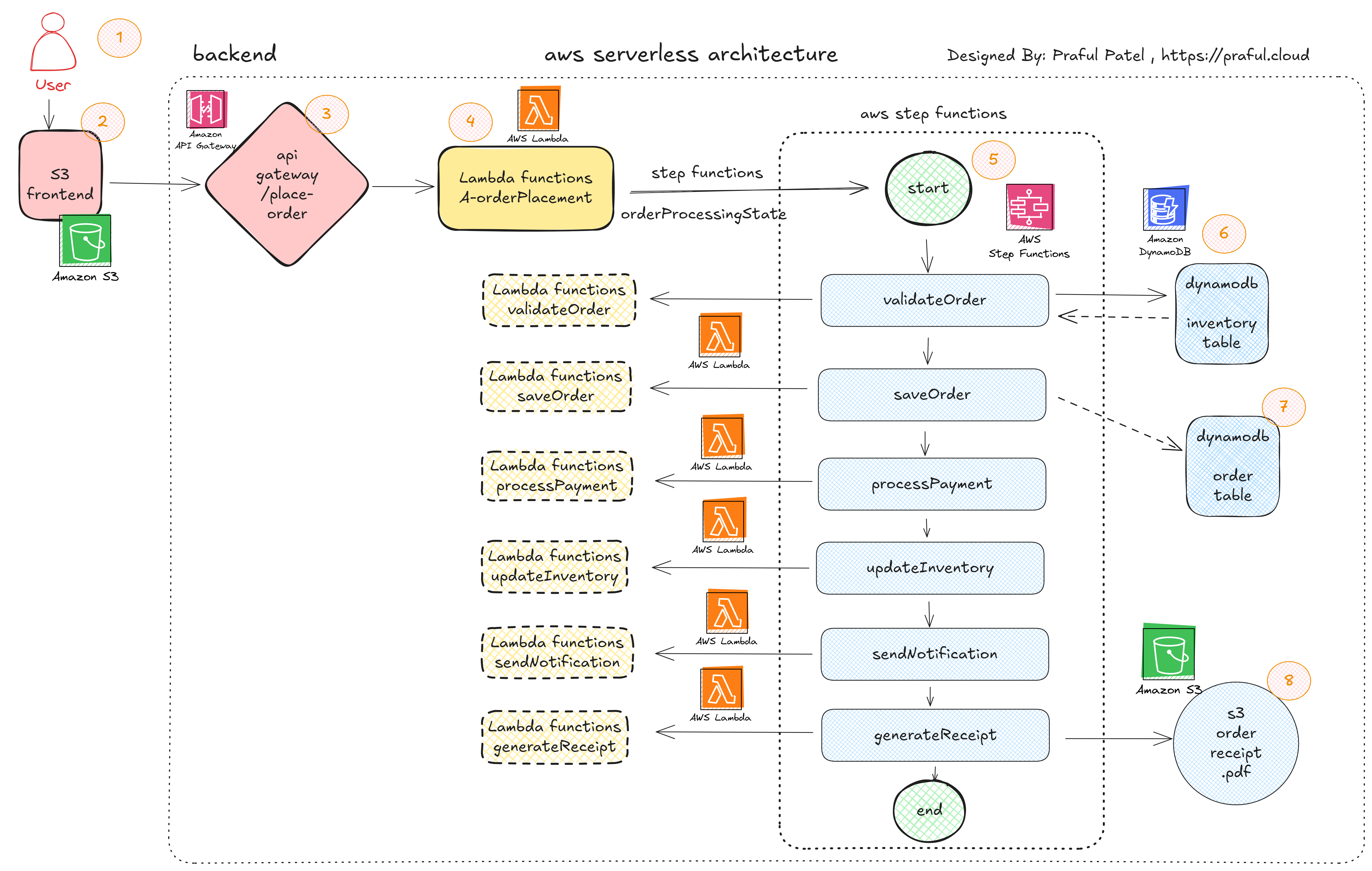 "Build a Serverless Order Processing System on AWS with Lambda, Step F