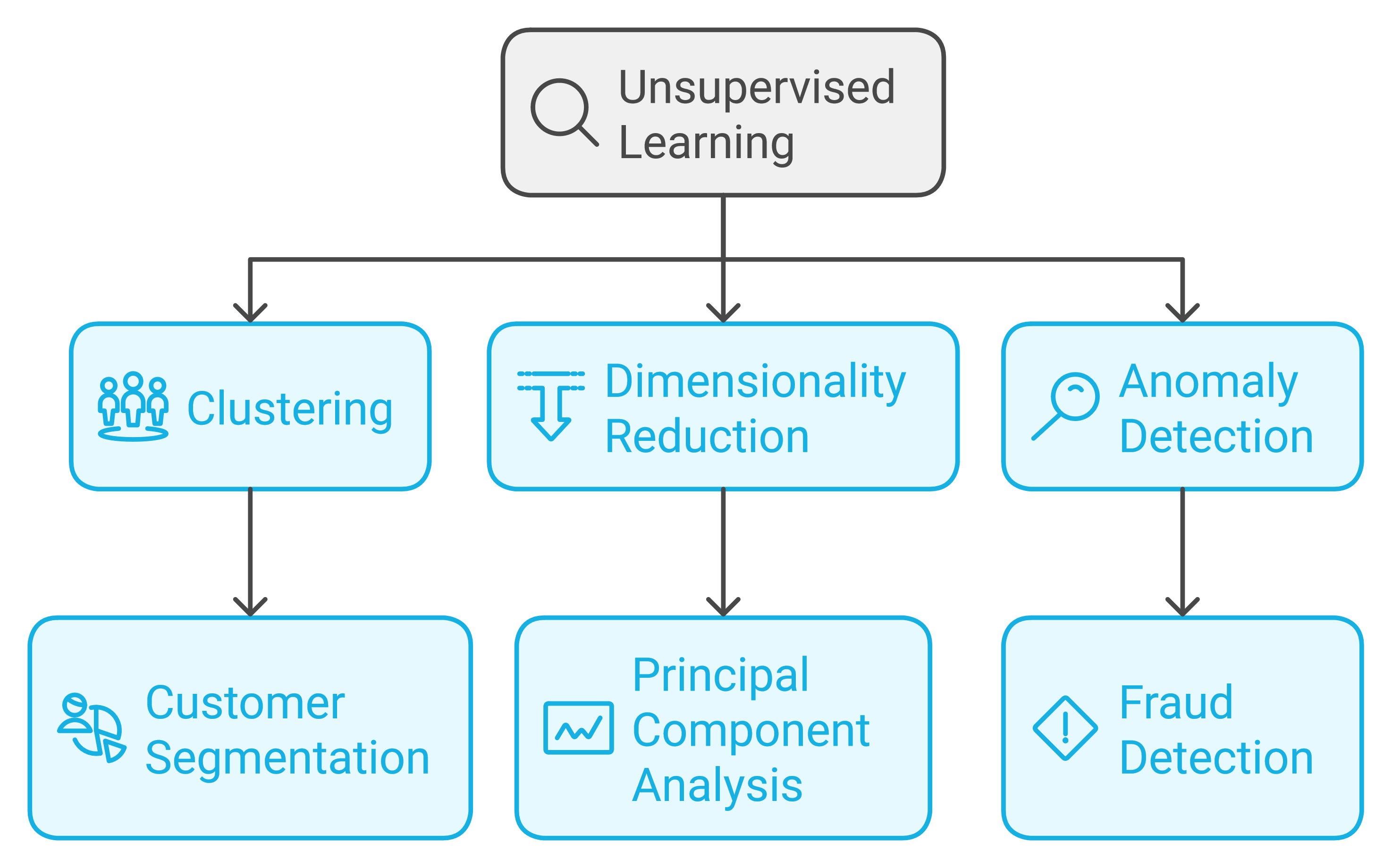 Flowchart of unsupervised learning methods, including clustering for customer segmentation, dimensionality reduction for principal component analysis, and anomaly detection for fraud detection.