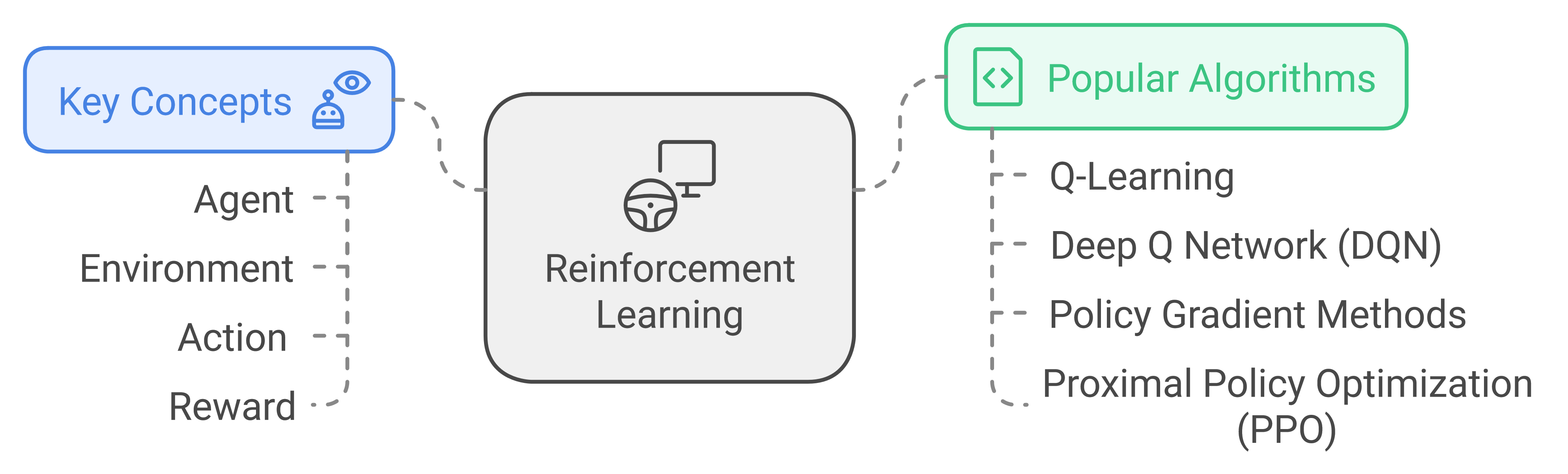 Diagram of reinforcement learning. Key concepts include agent, environment, action, reward. Popular algorithms are Q-Learning, Deep Q Network, Policy Gradient Methods, and Proximal Policy Optimization.