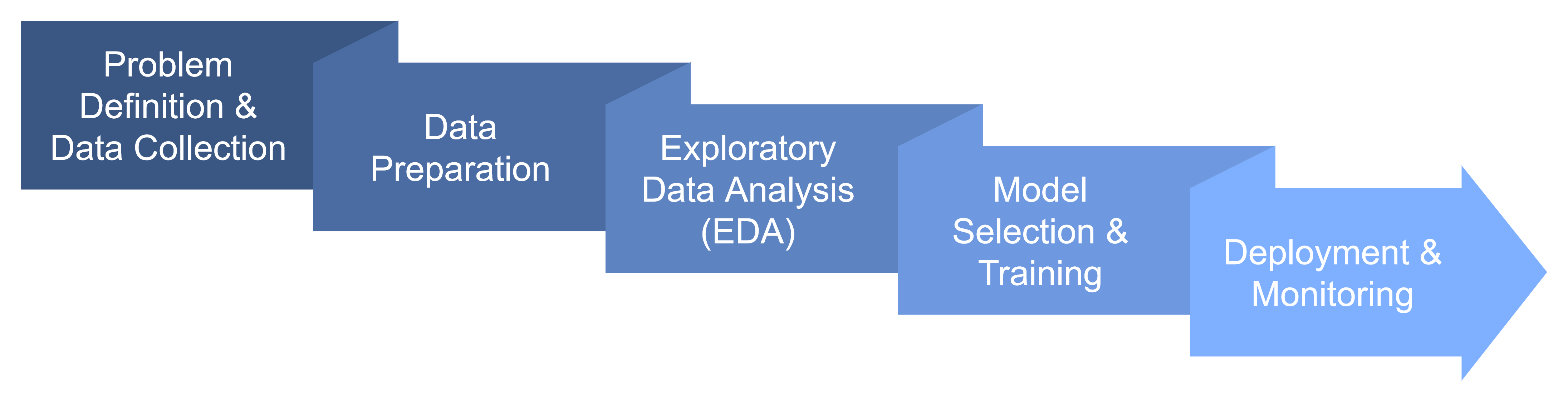 Flowchart illustrating stages in a data science project: Problem Definition & Data Collection, Data Preparation, Exploratory Data Analysis, Model Selection & Training, Deployment & Monitoring, represented as connected arrows.