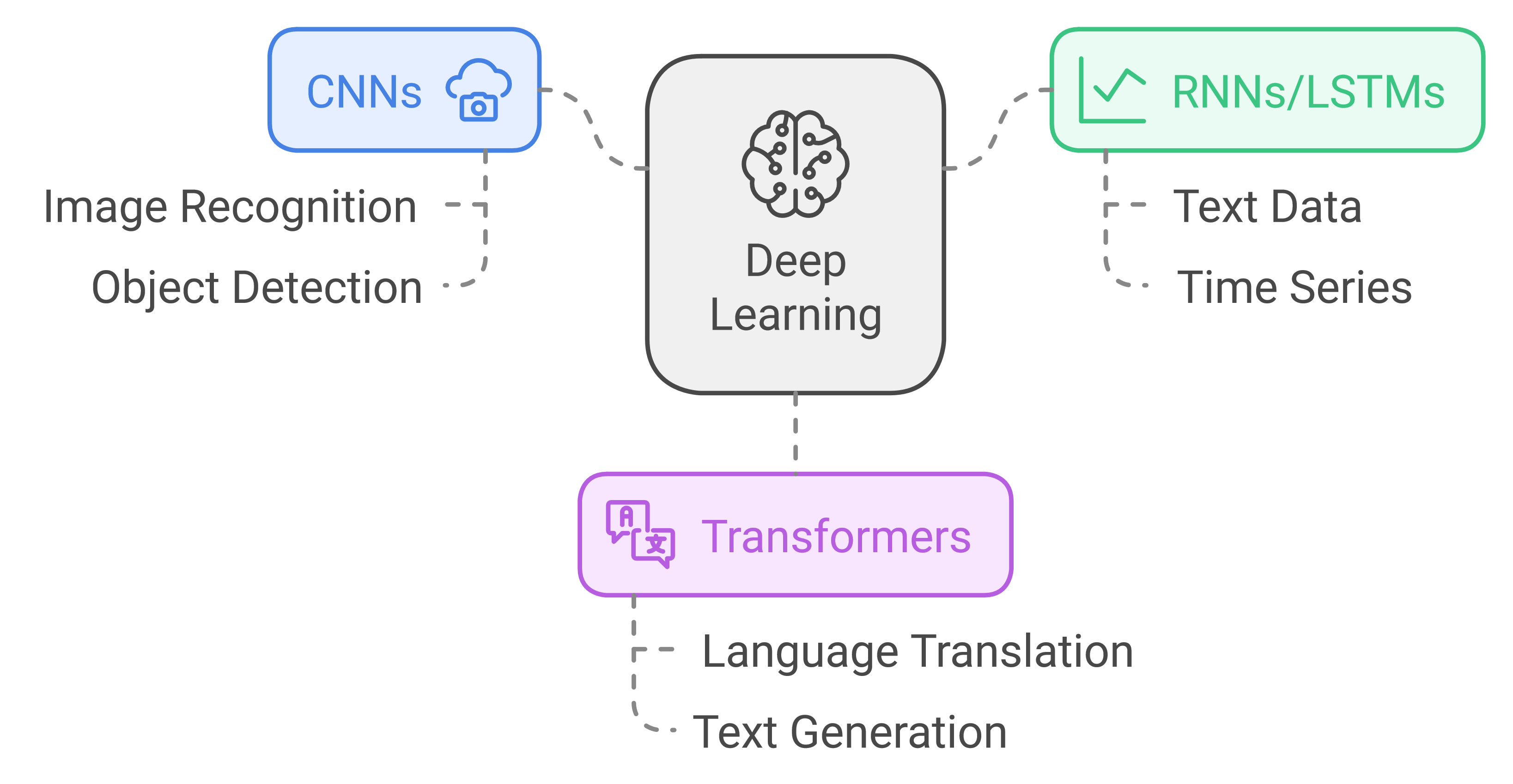 "A diagram illustrating different types of deep learning models and their applications. The center features a box labeled 'Deep Learning' with a brain icon. Branching out are three categories: 'CNNs' (Convolutional Neural Networks) with a camera icon for 'Image Recognition' and 'Object Detection'; 'RNNs/LSTMs' (Recurrent Neural Networks/Long Short-Term Memory) with a graph icon for 'Text Data' and 'Time Series'; and 'Transformers' with a translation icon for 'Language Translation' and 'Text Generation.'