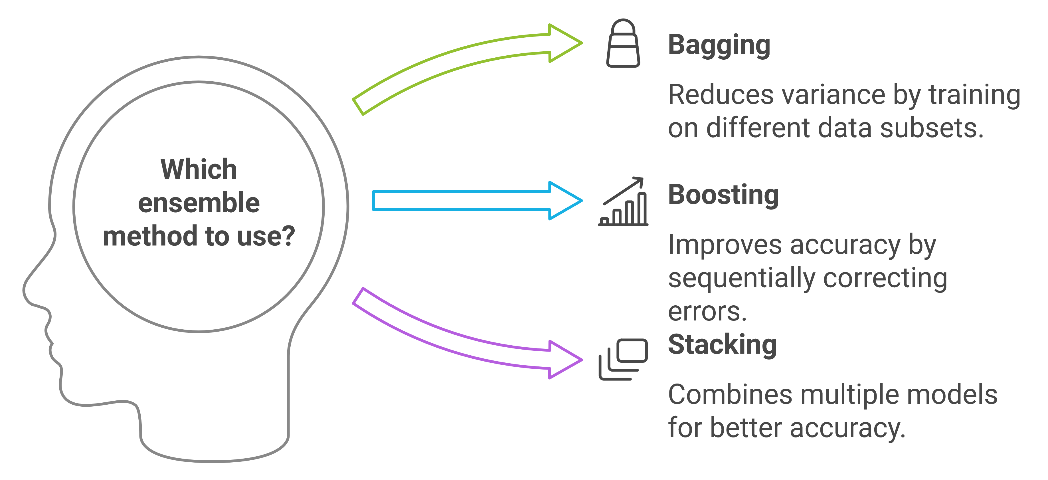 An infographic helping decide which ensemble method to use in machine learning. Features a human head silhouette labeled 'Which ensemble method to use?' pointing to three methods: Bagging (reduces variance), Boosting (improves accuracy), and Stacking (combines models for better accuracy).