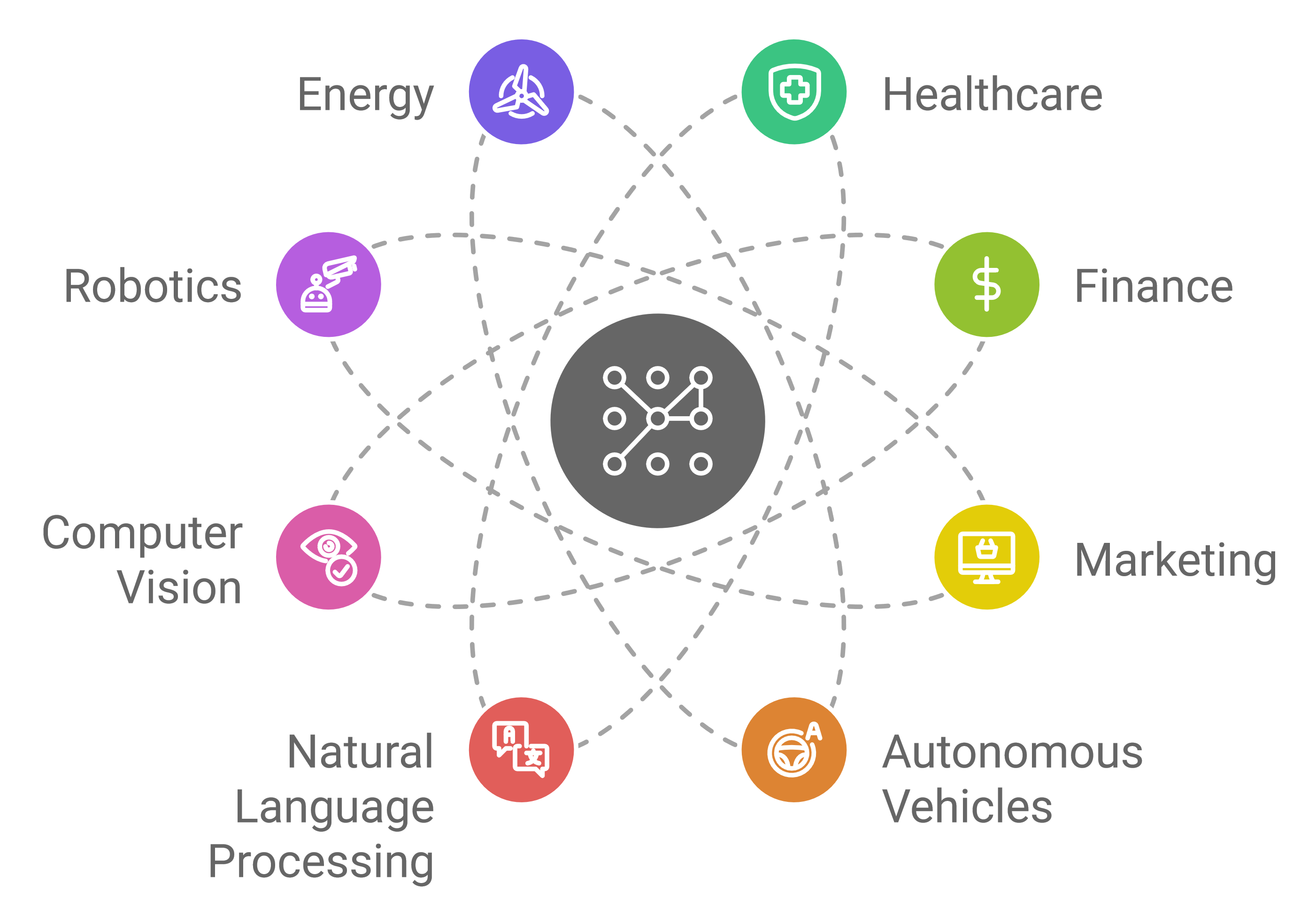 A central gray circle with a network icon represents artificial intelligence, surrounded by eight colored circles connected with dotted lines, each representing a different industry. Clockwise from the top, the industries are:      Energy (purple circle with a wind turbine icon),     Healthcare (green circle with a medical shield icon),     Finance (light green circle with a dollar symbol),     Marketing (yellow circle with a computer monitor icon),     Autonomous Vehicles (orange circle with a steering wheel icon),     Natural Language Processing (red circle with a translation icon),     Computer Vision (pink circle with an eye icon),     Robotics (purple circle with a robotic arm icon).  Each circle is connected to the central AI symbol, representing AI’s applications across these sectors.