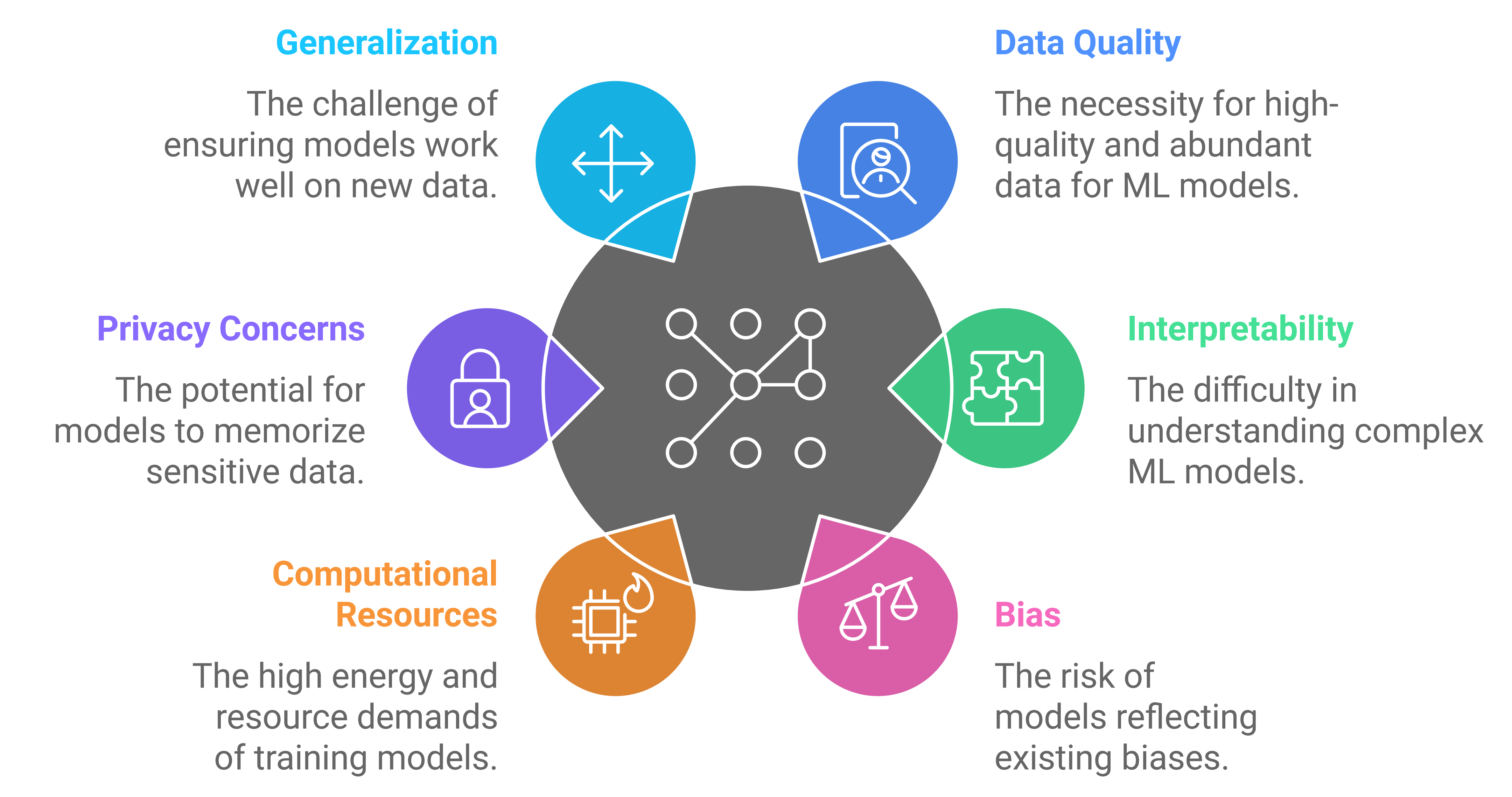 A central gray circle with a network icon represents machine learning, surrounded by six colored sections, each representing a different challenge in machine learning. Clockwise from the top, the challenges are: - **Generalization** (light blue) with an icon of arrows pointing in four directions, representing the challenge of ensuring models work well on new data. - **Data Quality** (blue) with a magnifying glass icon, highlighting the need for high-quality and abundant data for ML models. - **Interpretability** (green) with a puzzle piece icon, indicating the difficulty in understanding complex ML models. - **Bias** (pink) with scales icon, showing the risk of models reflecting existing biases. - **Computational Resources** (orange) with a processor icon, referring to the high energy and resource demands of training models. - **Privacy Concerns** (purple) with a lock icon, pointing to the potential for models to memorize sensitive data.  Each section connects to the central AI icon, representing these core challenges in machine learning.