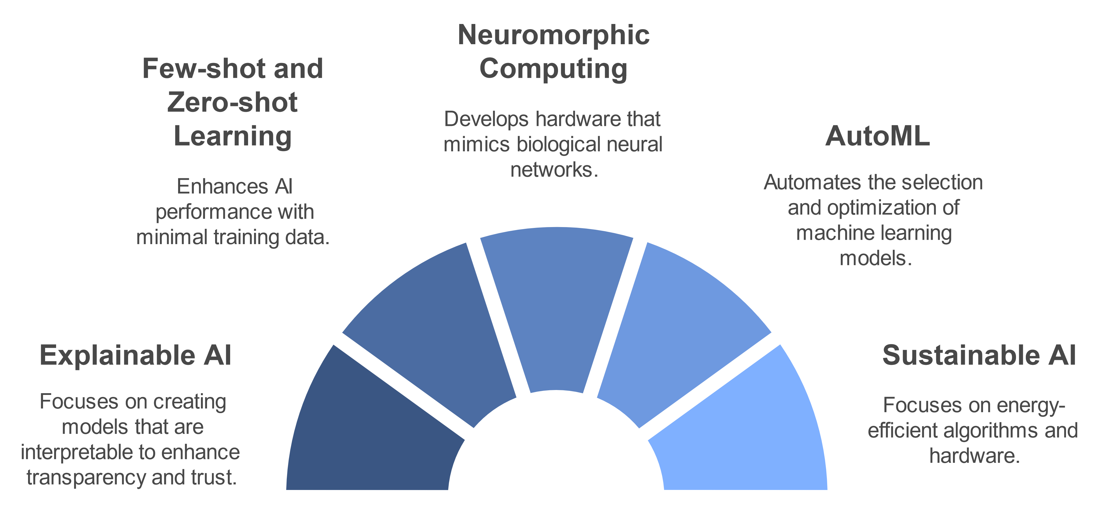 Explainable AI (XAI): Developing more interpretable models to increase transparency and trust  Few-shot and zero-shot learning: Improving performance with limited training data  Neuromorphic computing: Developing hardware that mimics the structure and function of biological neural networks  AutoML: Automating the process of selecting and optimizing machine learning models  Sustainable AI: Developing more energy-efficient algorithms and hardware