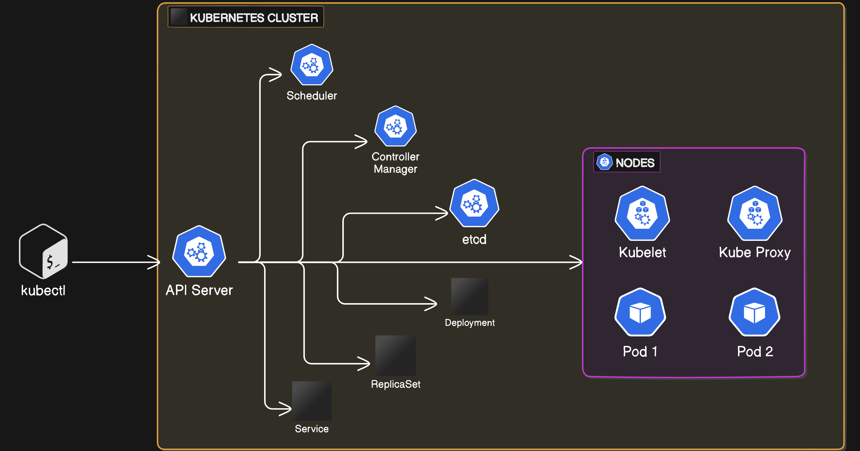 Mastering Kubernetes Objects: Essential Building Blocks for Cluster Management