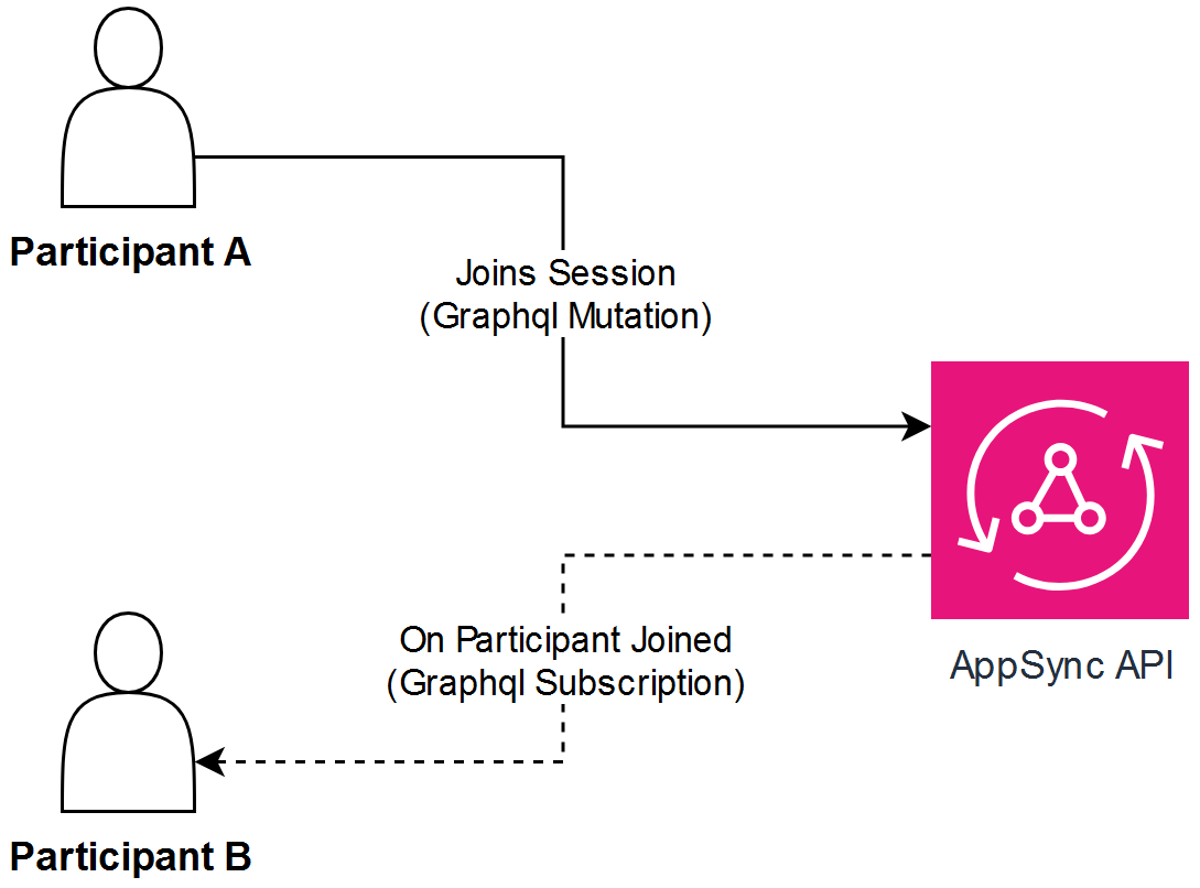 Diagram showing two participants interacting with an AppSync API. Participant A joins a session using a GraphQL mutation, and Participant B receives a notification upon joining using a GraphQL subscription.