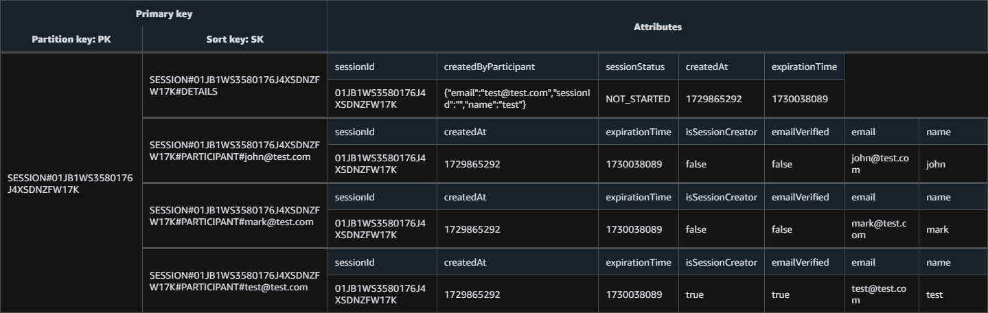 A table displaying session details with columns for primary key, sort key, and various attributes such as session ID, creator, status, and participant information. The table includes email addresses and timestamps for creation and expiration.