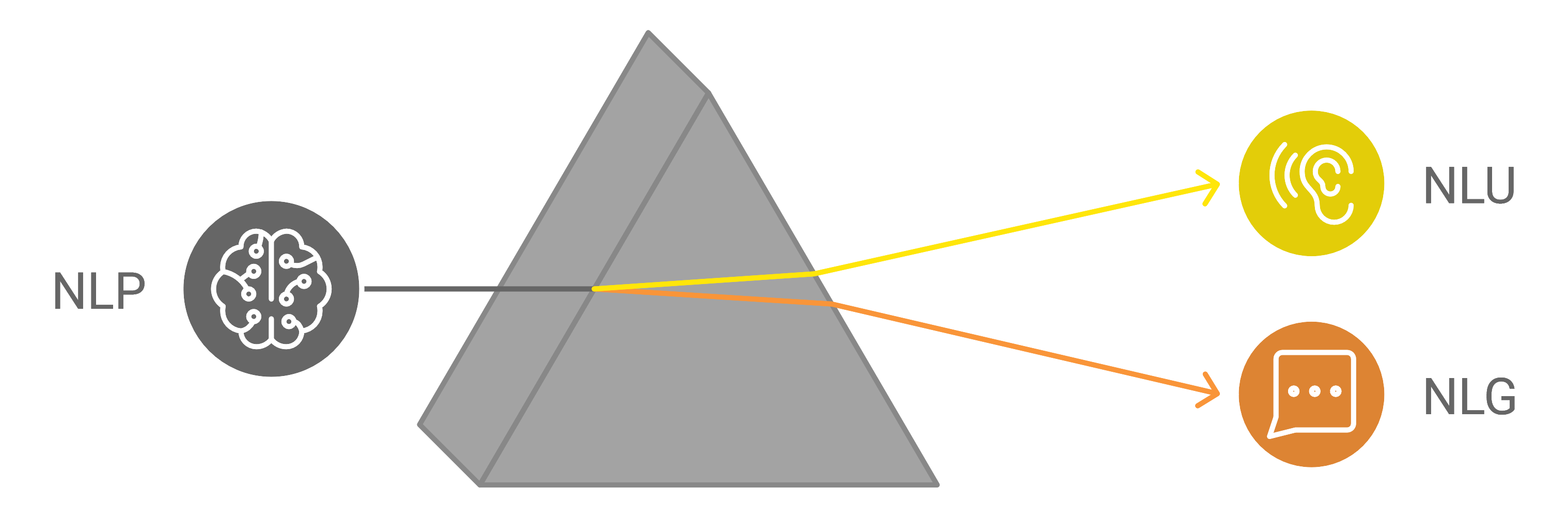 A diagram showing the relationship between NLP (Natural Language Processing), represented by a brain icon on the left, splitting into two branches through a gray triangle: NLU (Natural Language Understanding), represented by an ear/listening icon in yellow, and NLG (Natural Language Generation), represented by a chat bubble icon in orange. The text labels "NLP," "NLU," and "NLG" appear next to their respective icons.