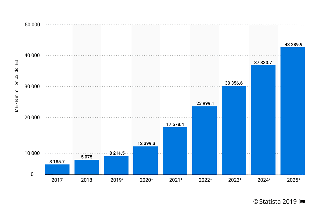 A bar chart showing market growth from 2017 to 2025 in million U.S. dollars. The figures increase steadily from 3,185.7 in 2017 to a projected 43,289.9 in 2025. Data source: Statista 2019.