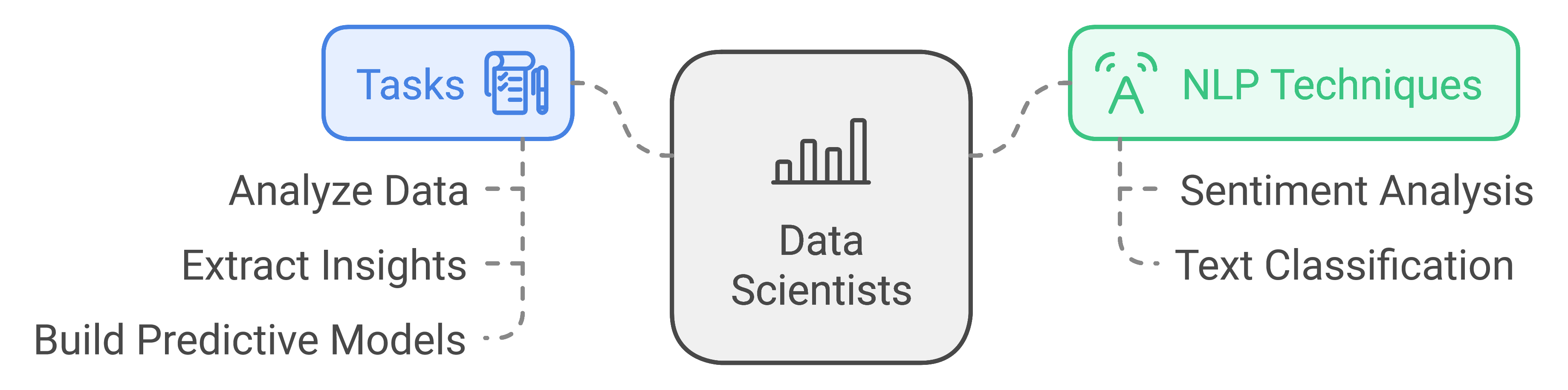 Flowchart showing data scientists performing tasks like analyzing data and building predictive models, and using NLP techniques for sentiment analysis and text classification.