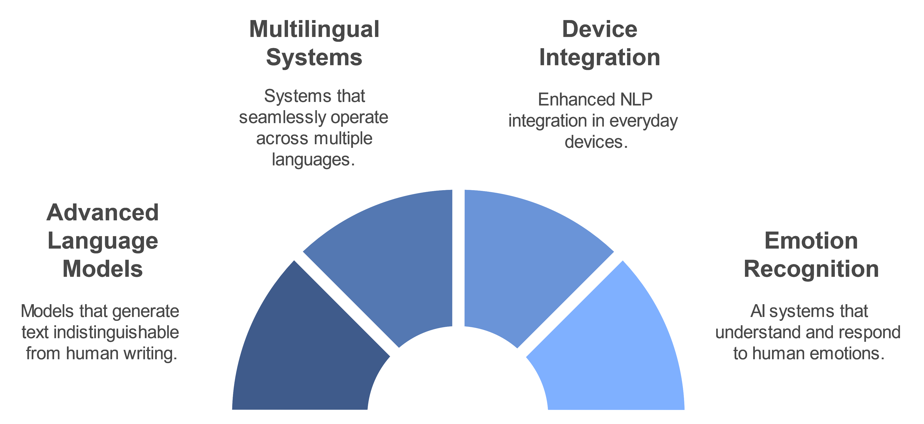 A semicircular diagram shows four sections: Advanced Language Models, Multilingual Systems, Device Integration, and Emotion Recognition. Each section describes AI capabilities like generating human-like text, operating across languages, integrating NLP in devices, and responding to emotions.