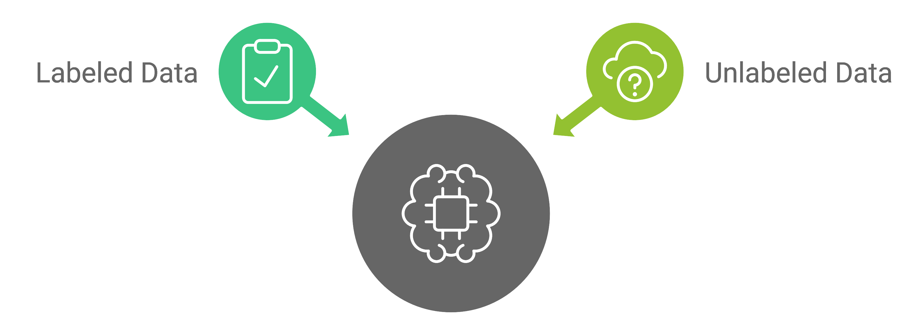 Illustration showing a central icon of a brain with a microchip, two arrows pointing towards it labeled "Labeled Data" with a checklist icon, and "Unlabeled Data" with a cloud and question mark icon.