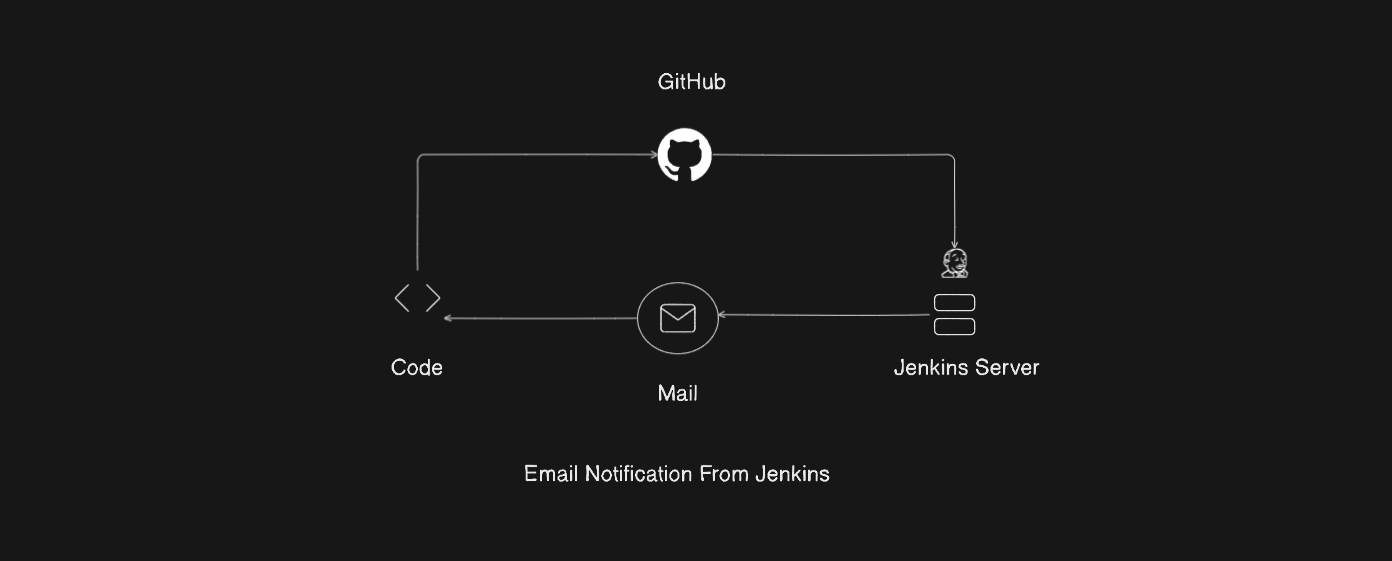 ☑️Day 54: Mastering Email Notifications in Jenkins🚀