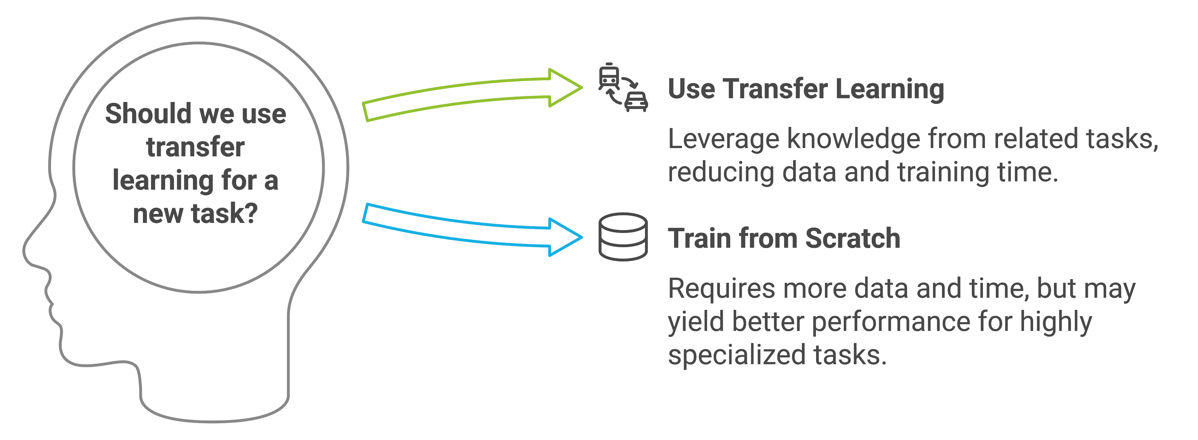 **Alt Text:** An illustration of a human head outline with text inside that reads, "Should we use transfer learning for a new task?" Two arrows point to options on the right side: a green arrow pointing to "Use Transfer Learning," with an icon of vehicles, and text below it that says, "Leverage knowledge from related tasks, reducing data and training time." A blue arrow points to "Train from Scratch," with a database icon, and text below it saying, "Requires more data and time, but may yield better performance for highly specialized tasks."