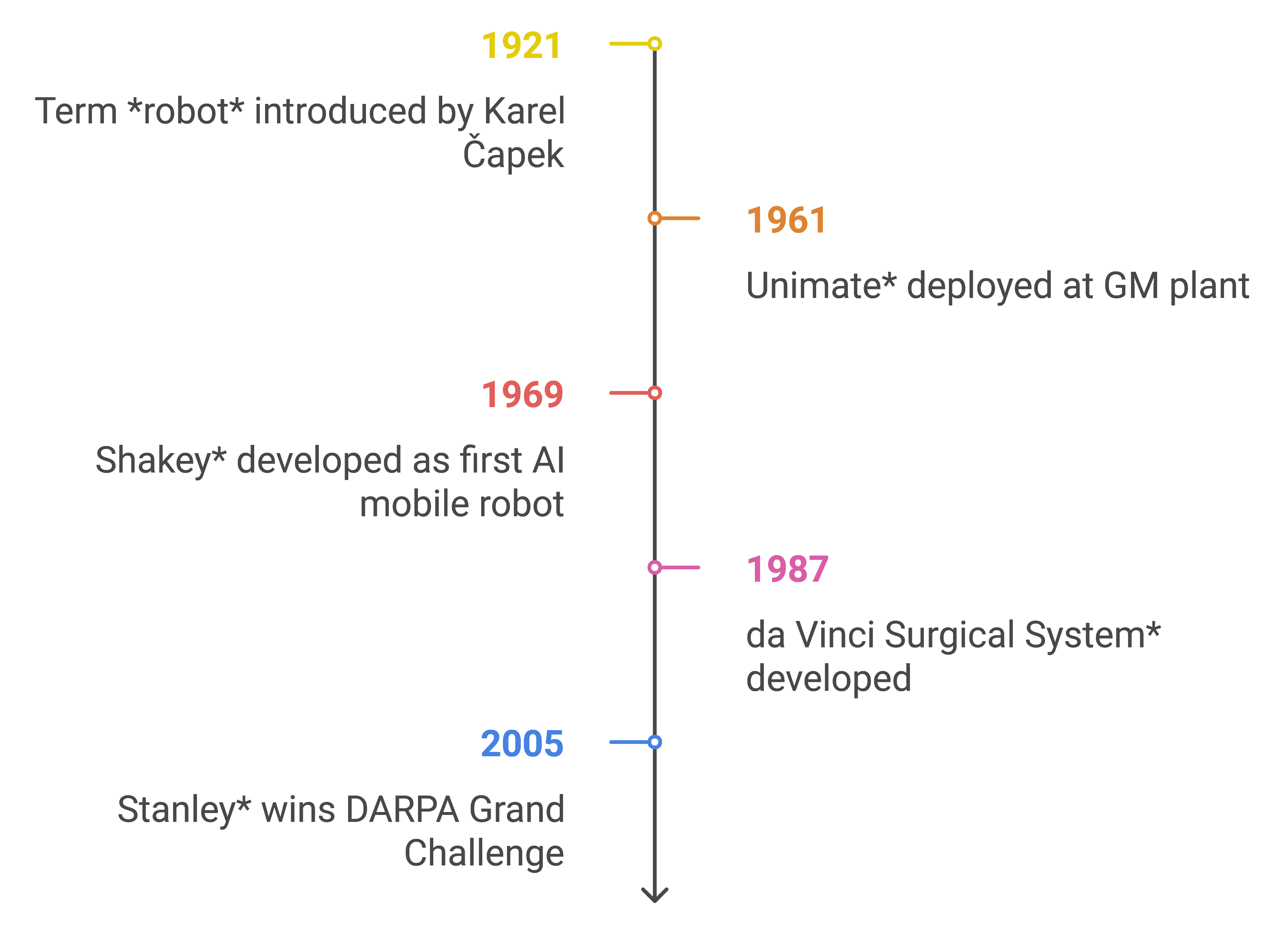 Timeline of robotics milestones: 1921, term "robot" introduced; 1961, Unimate at GM plant; 1969, Shakey, first AI mobile robot; 1987, da Vinci Surgical System; 2005, Stanley wins DARPA Grand Challenge.