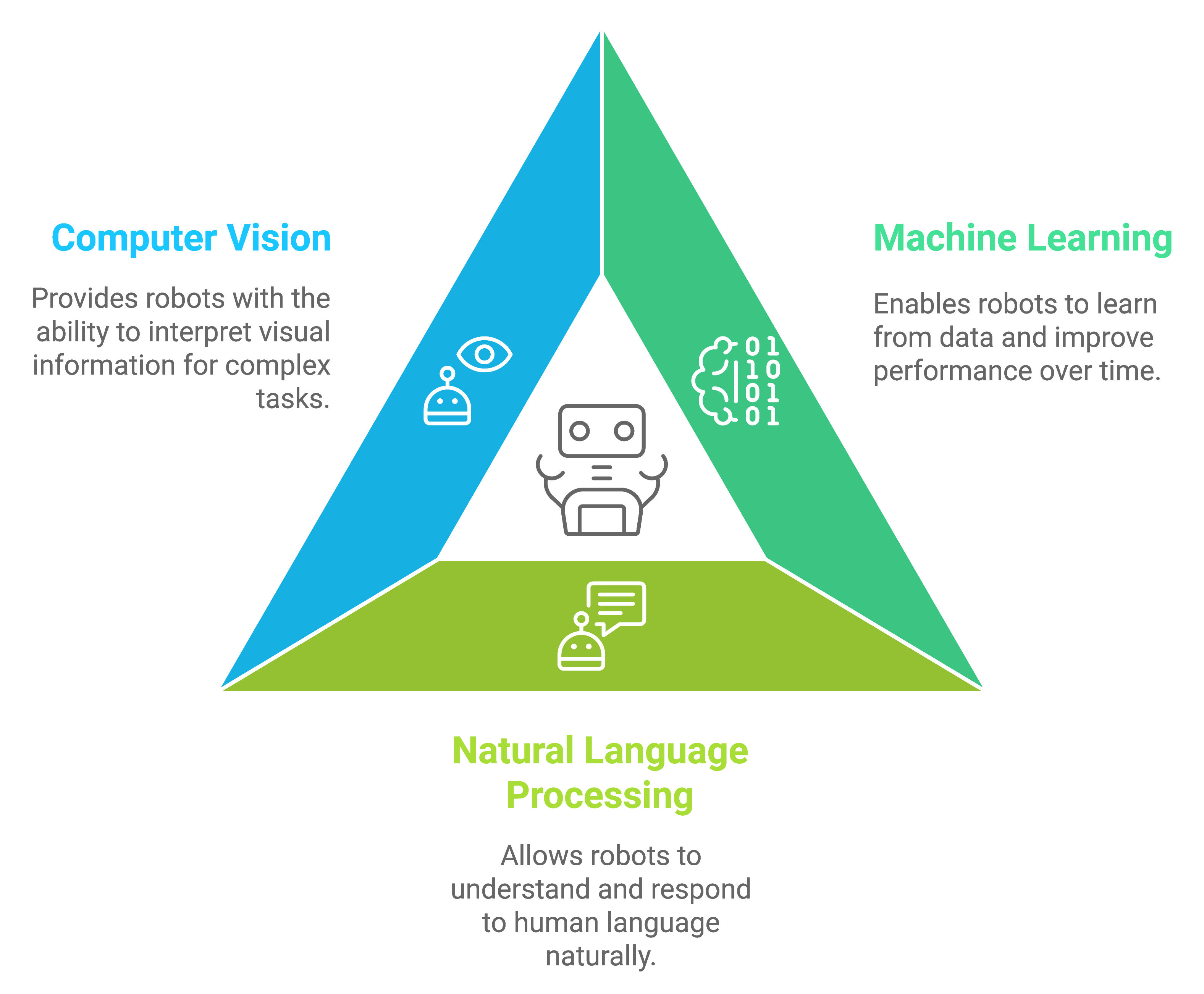 A diagram of a triangle with sections labeled "Computer Vision," "Machine Learning," and "Natural Language Processing," each describing how robots use these technologies for interpreting visual information, learning from data, and understanding human language.