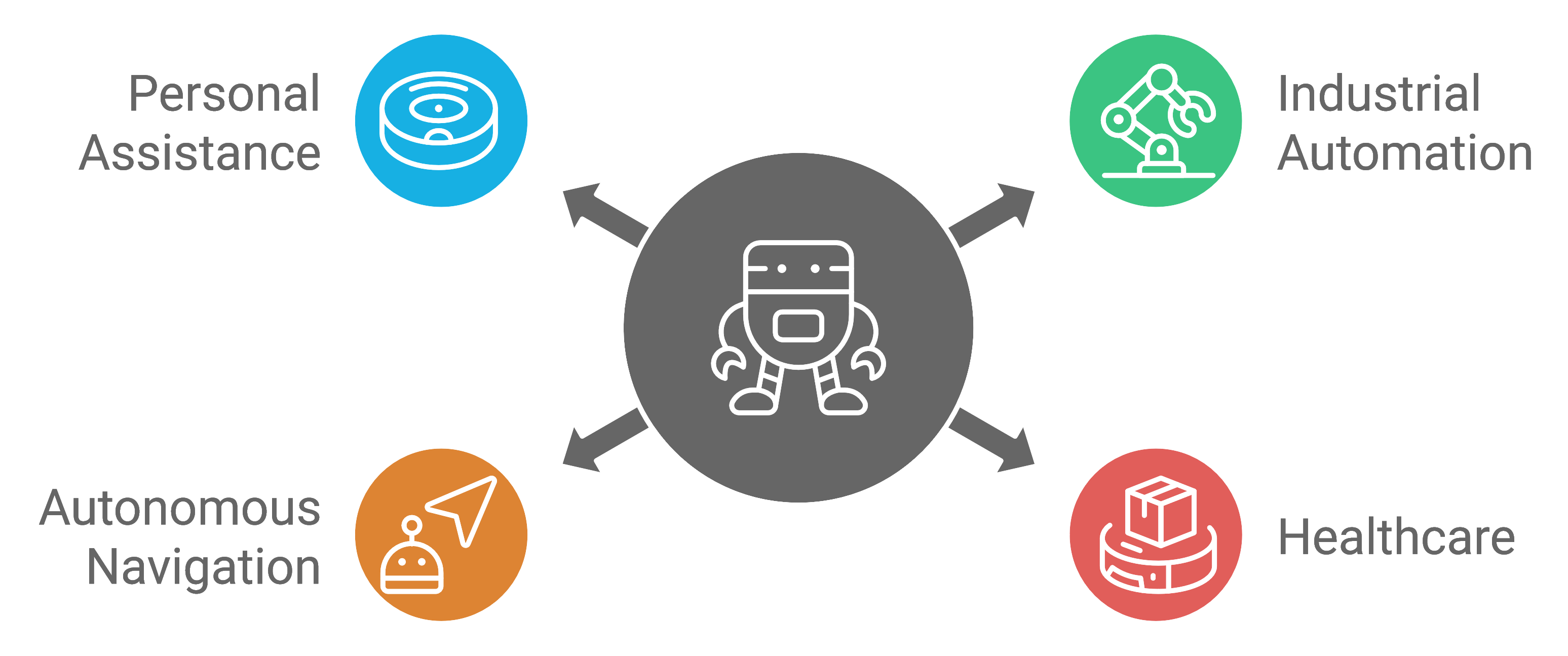 Diagram showing a robot in the center with arrows pointing to four fields: Personal Assistance, Industrial Automation, Autonomous Navigation, and Healthcare. Each field is represented by an icon and colored circle.