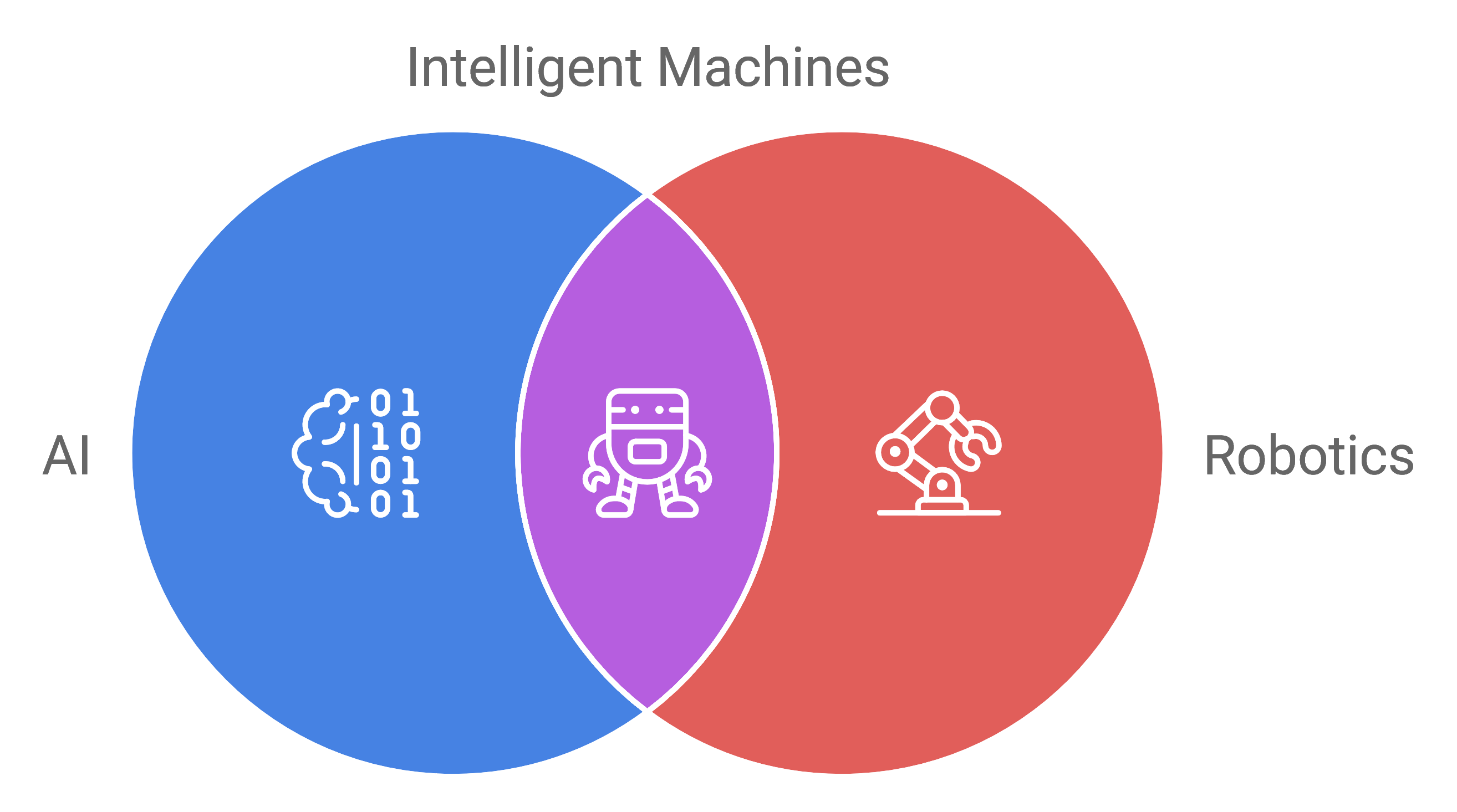 Venn diagram showing the overlap between AI and Robotics, labeled "Intelligent Machines." The AI circle has a brain with binary code, the Robotics circle has a robotic arm, and the overlap features a robot icon.