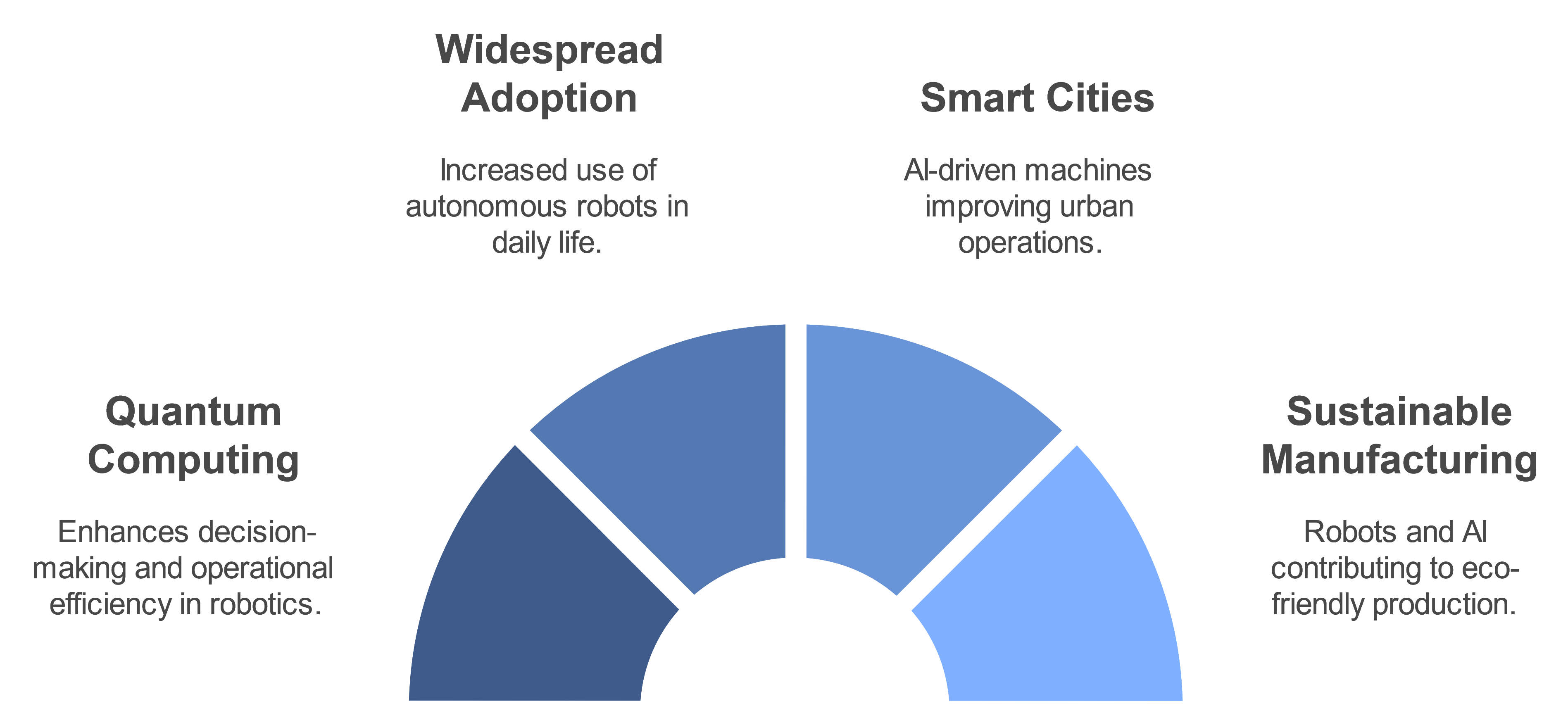 A semicircular diagram featuring four sections titled "Quantum Computing," "Widespread Adoption," "Smart Cities," and "Sustainable Manufacturing," with brief descriptions of each.