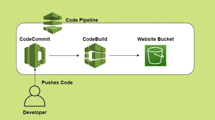 Project 3 →Automating Application Deployment with AWS DevOps Tools